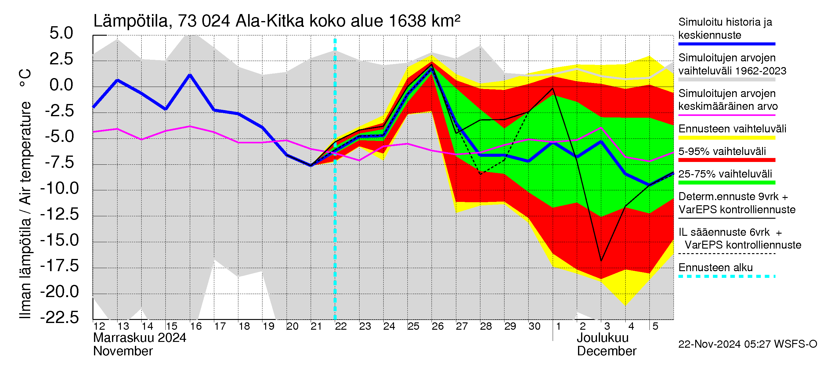 Koutajoen vesistöalue - Ala-Kitka: Ilman lämpötila