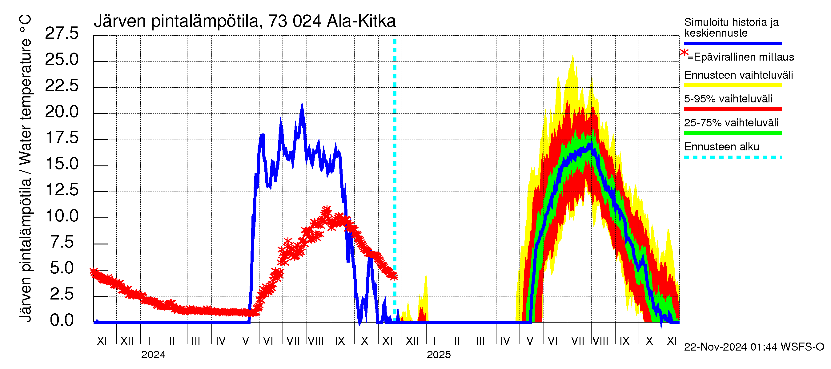 Koutajoen vesistöalue - Ala-Kitka: Järven pintalämpötila