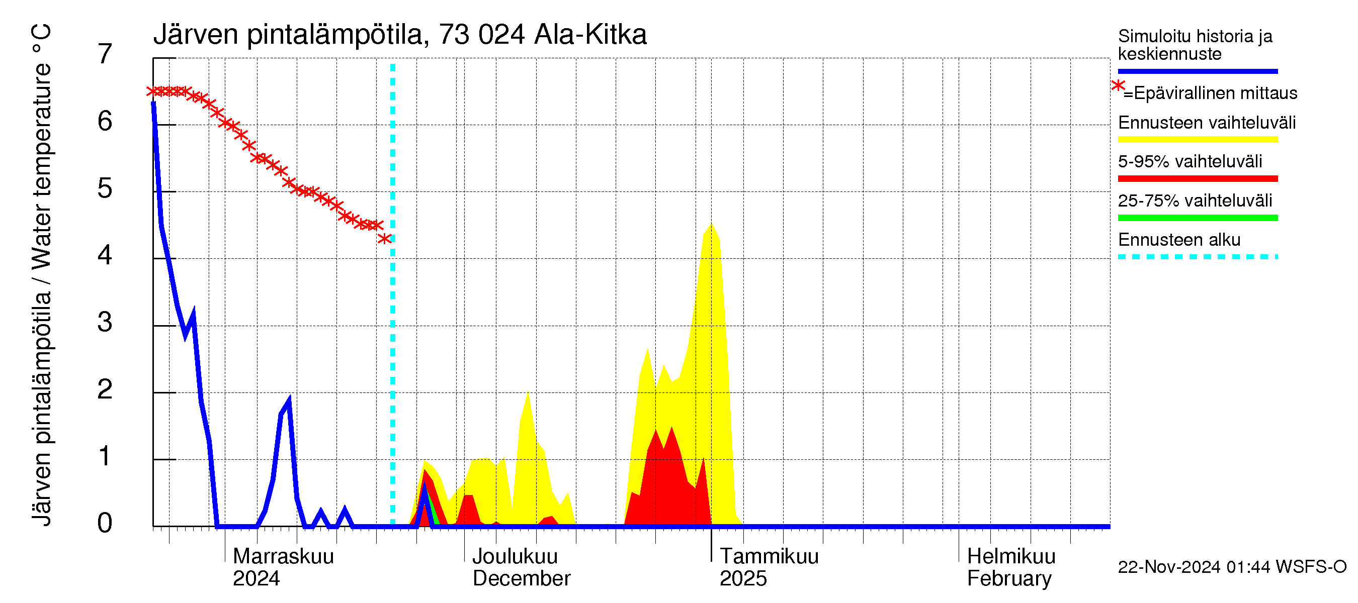 Koutajoen vesistöalue - Ala-Kitka: Järven pintalämpötila