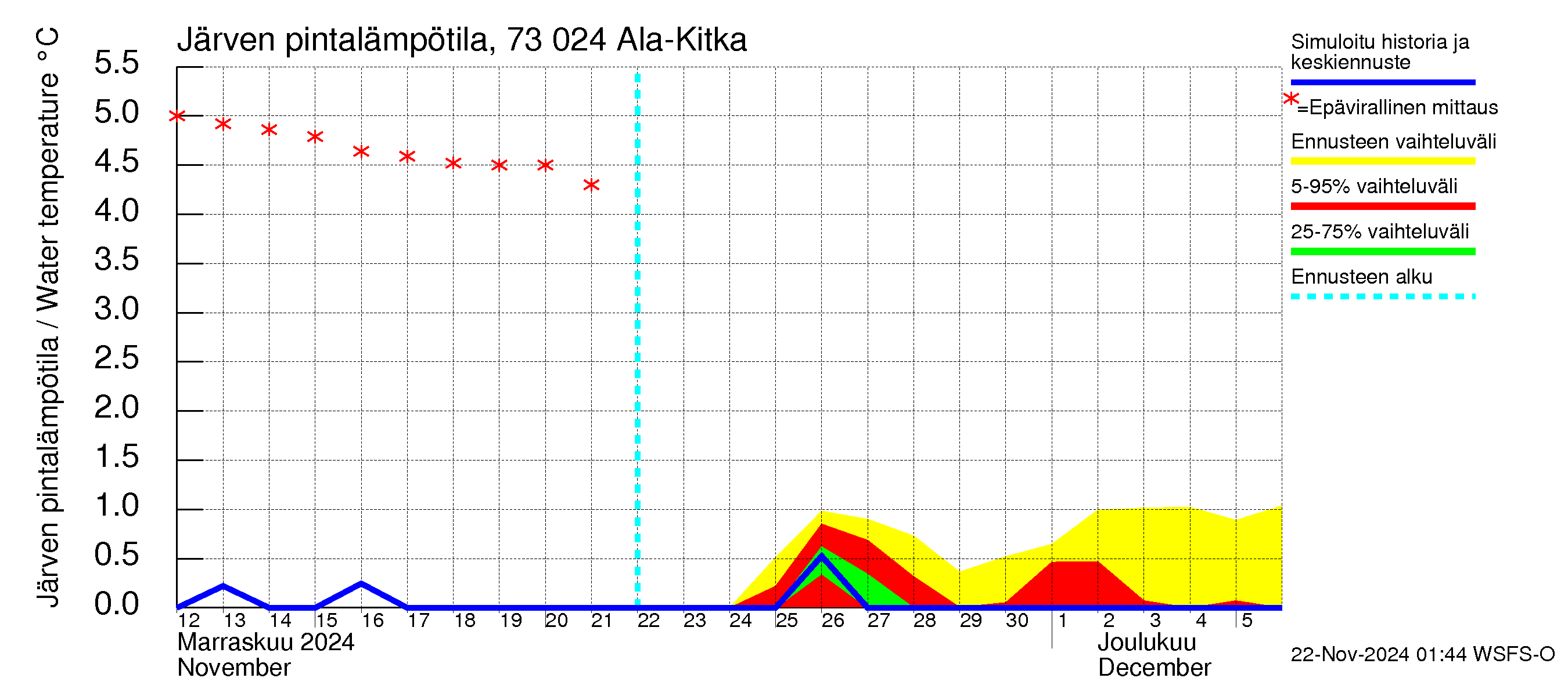 Koutajoen vesistöalue - Ala-Kitka: Järven pintalämpötila