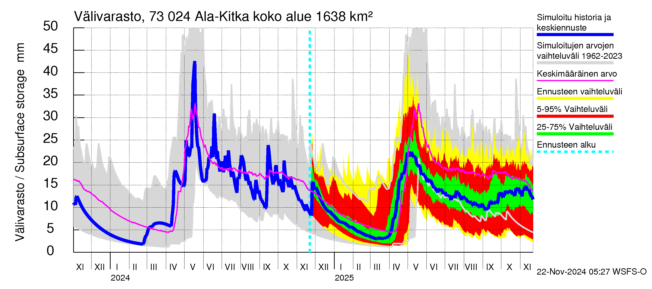 Koutajoen vesistöalue - Ala-Kitka: Välivarasto