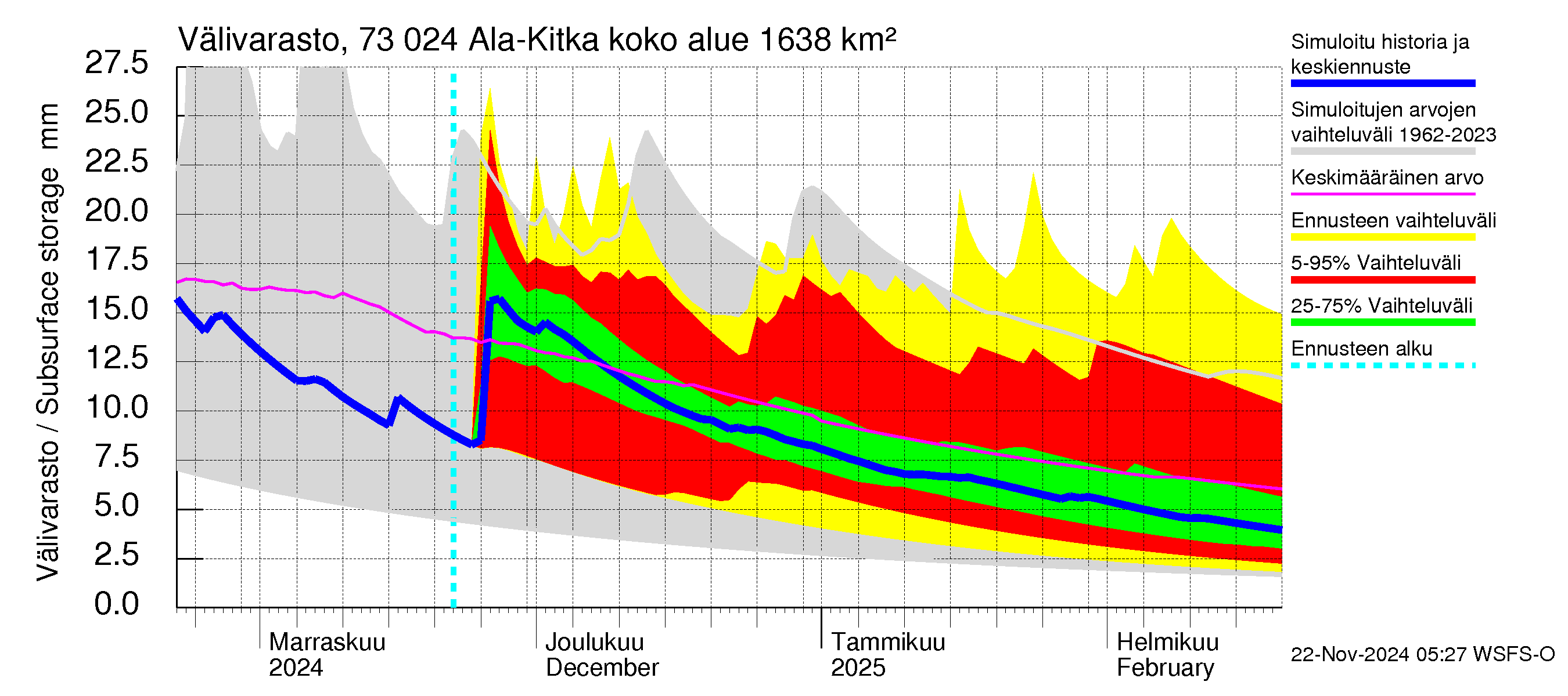 Koutajoen vesistöalue - Ala-Kitka: Välivarasto