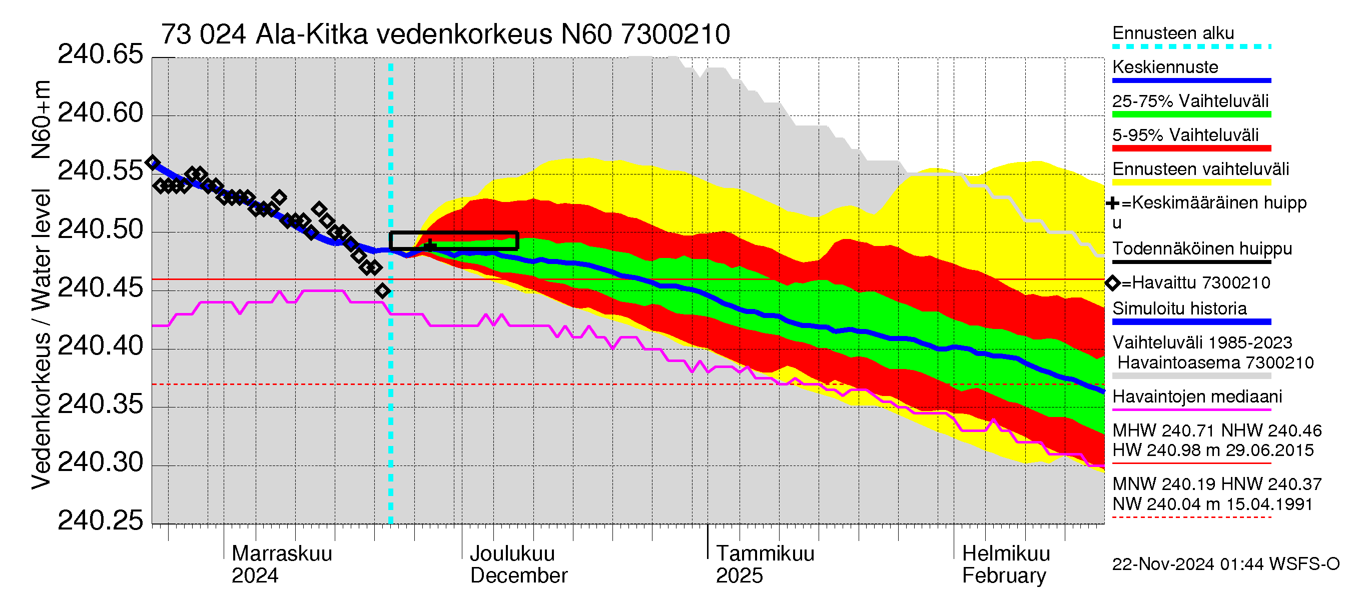 Koutajoen vesistöalue - Ala-Kitka: Vedenkorkeus - jakaumaennuste