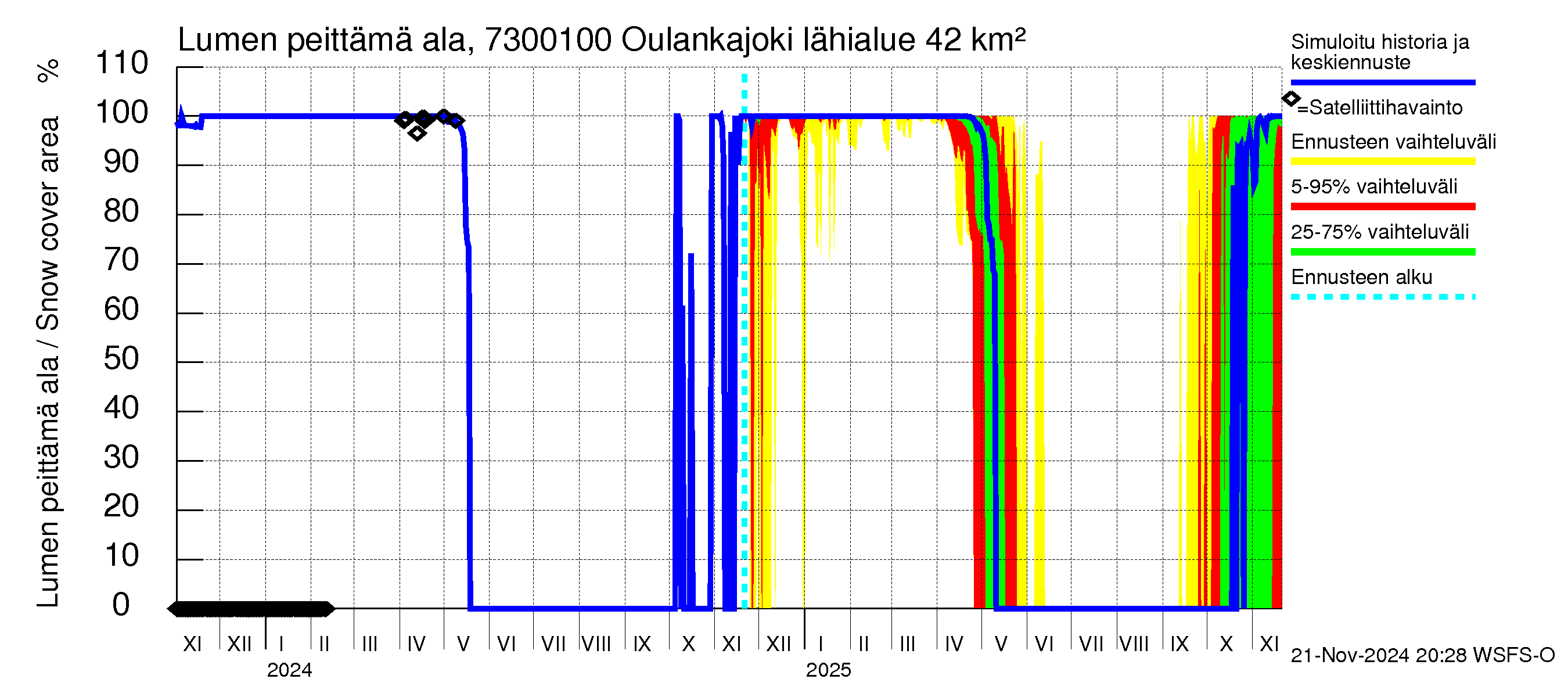 Koutajoen vesistöalue - Oulankajoki: Lumen peittämä ala