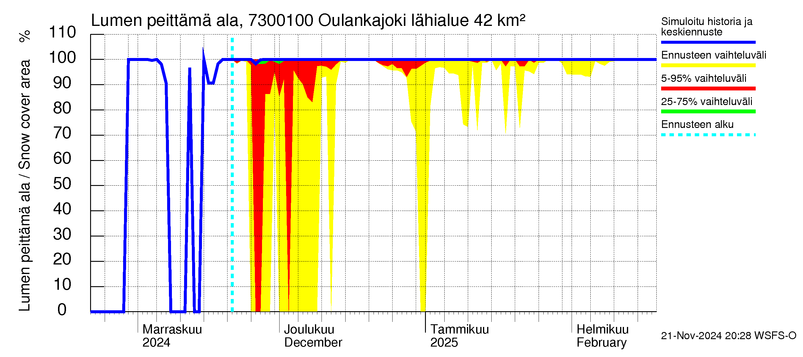 Koutajoen vesistöalue - Oulankajoki: Lumen peittämä ala