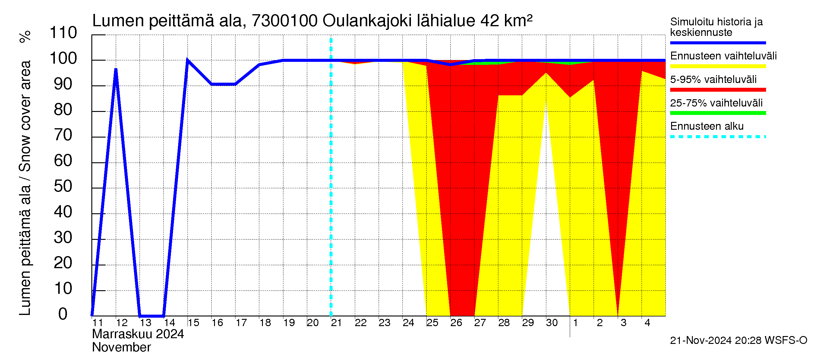 Koutajoen vesistöalue - Oulankajoki: Lumen peittämä ala