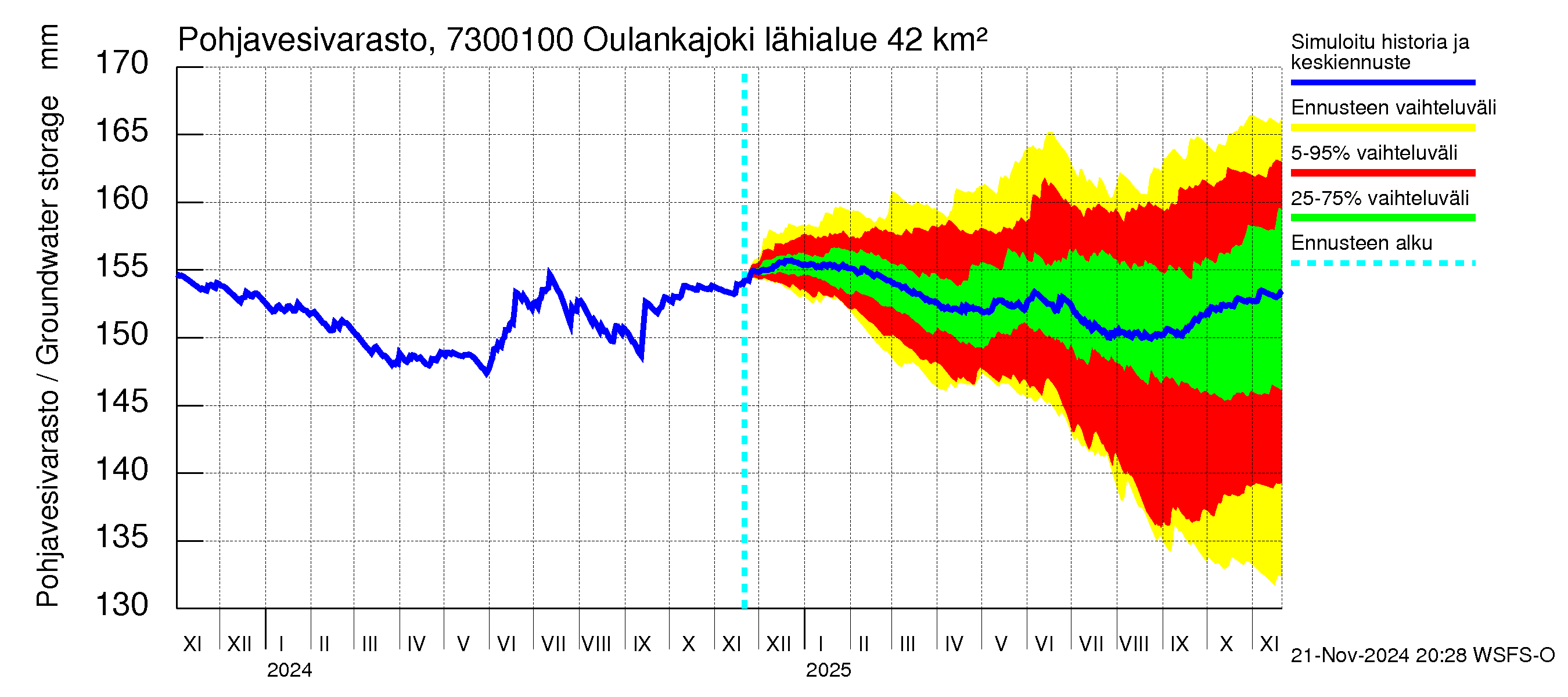 Koutajoen vesistöalue - Oulankajoki: Pohjavesivarasto