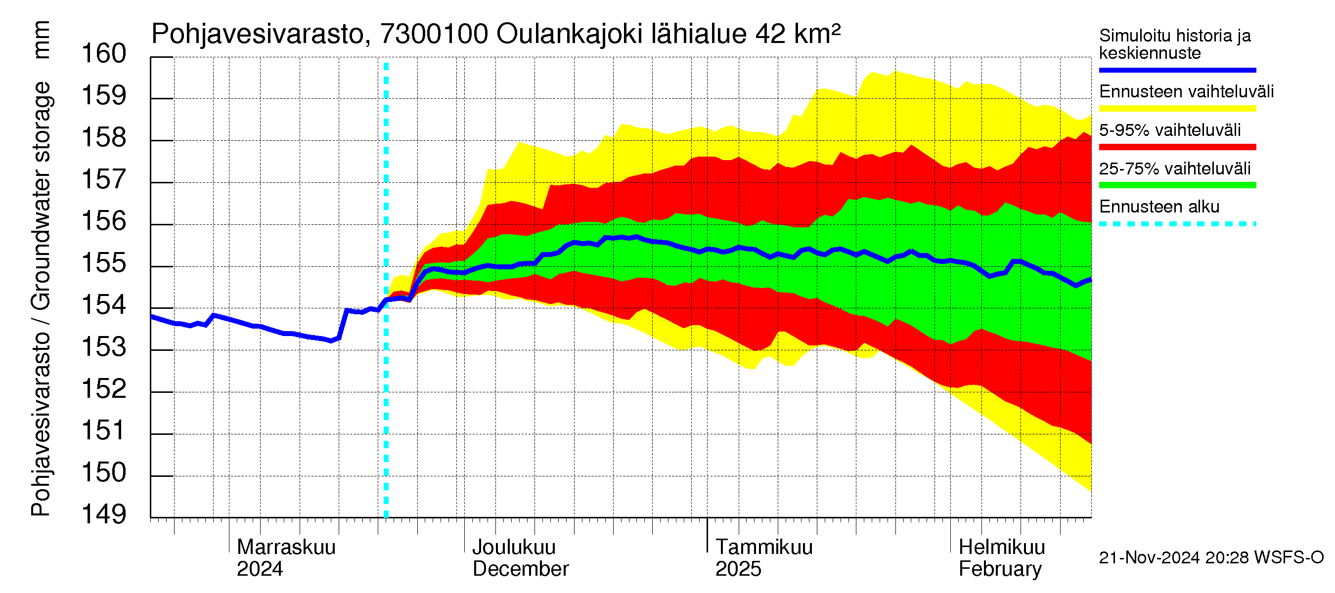 Koutajoen vesistöalue - Oulankajoki: Pohjavesivarasto