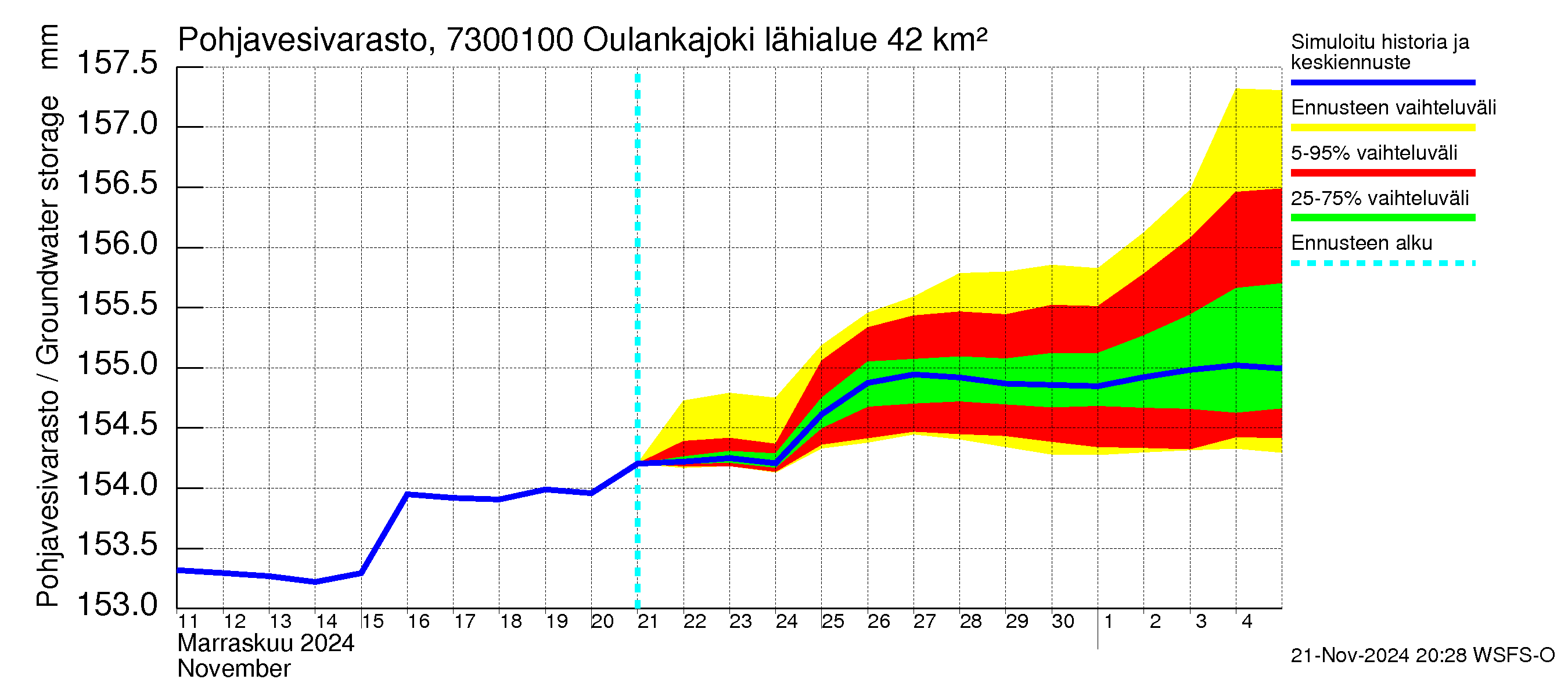 Koutajoen vesistöalue - Oulankajoki: Pohjavesivarasto