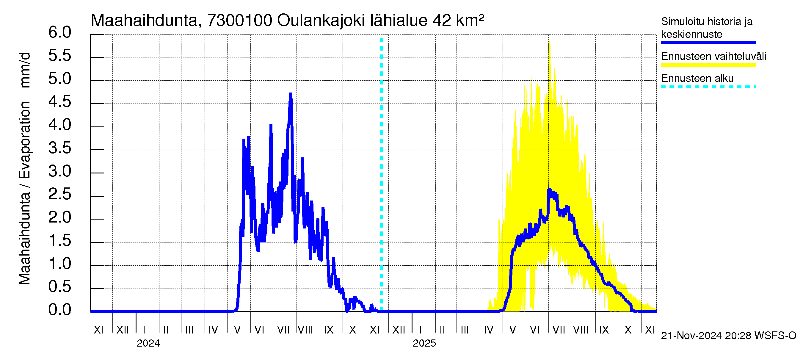 Koutajoen vesistöalue - Oulankajoki: Haihdunta maa-alueelta