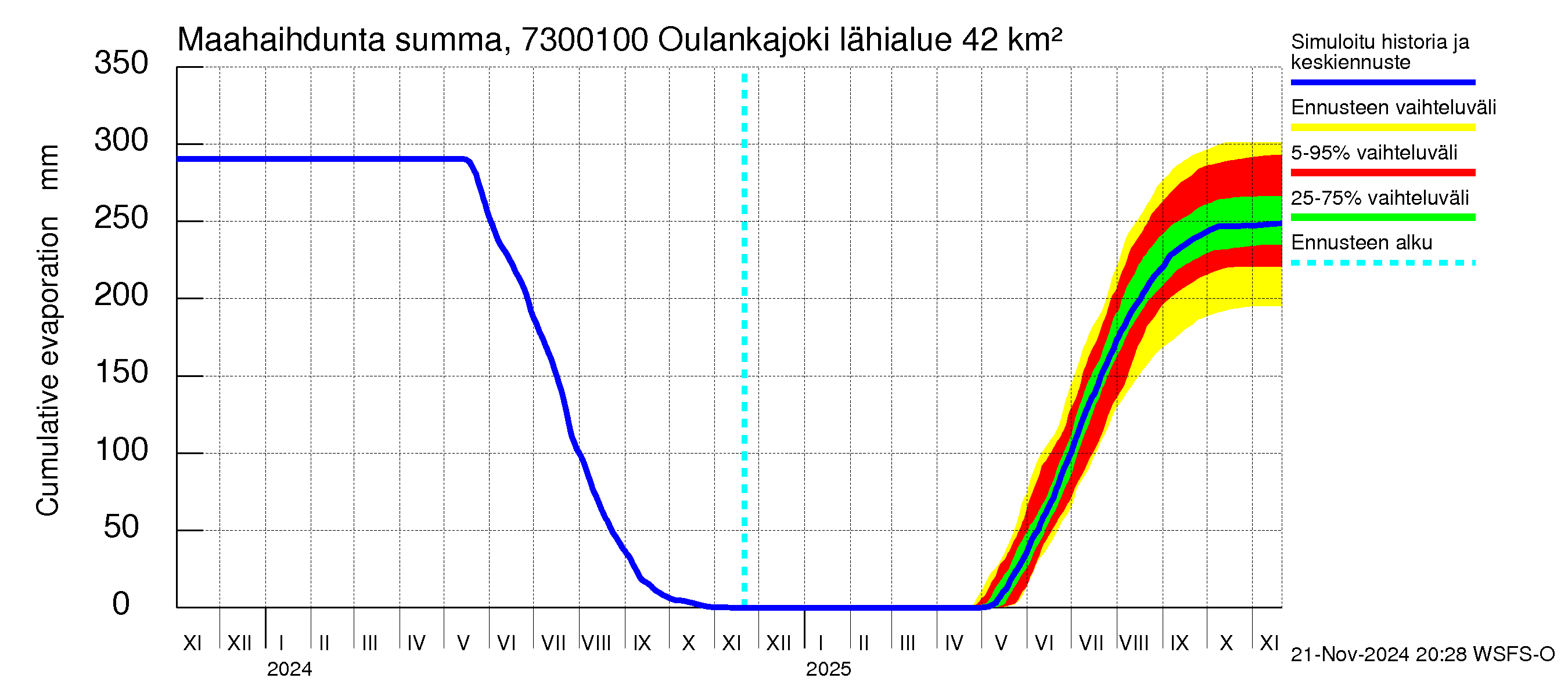 Koutajoen vesistöalue - Oulankajoki: Haihdunta maa-alueelta - summa