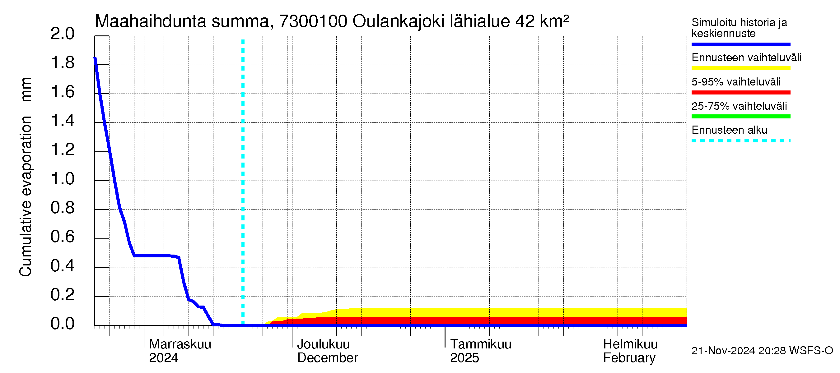 Koutajoen vesistöalue - Oulankajoki: Haihdunta maa-alueelta - summa