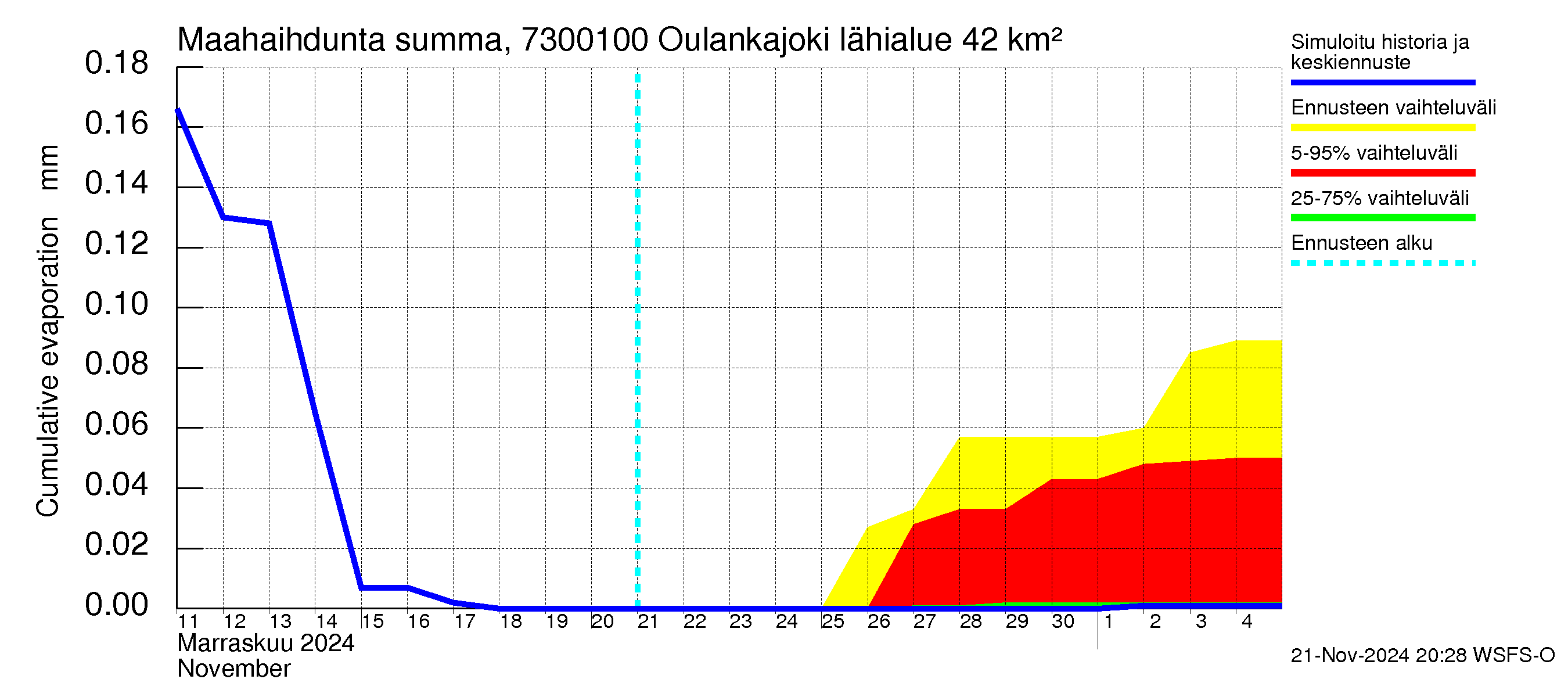 Koutajoen vesistöalue - Oulankajoki: Haihdunta maa-alueelta - summa