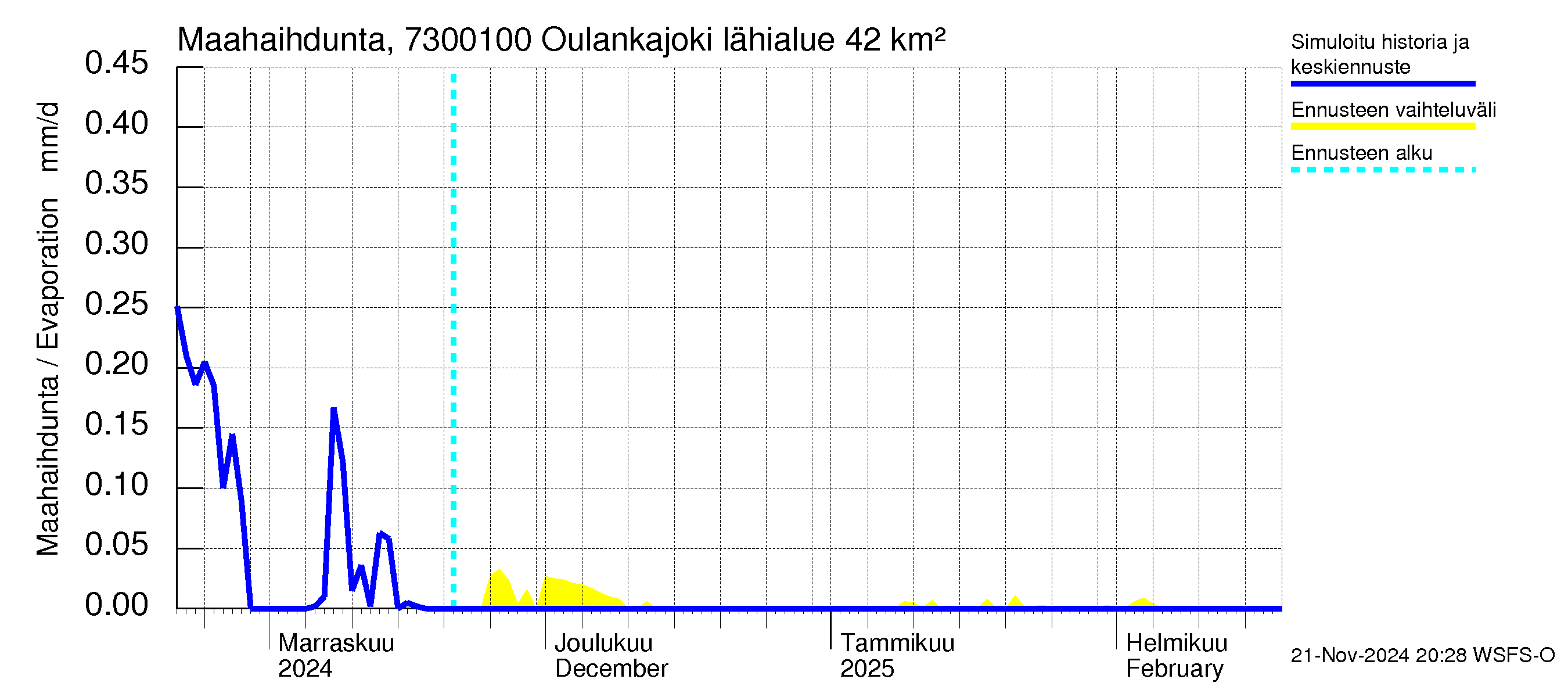 Koutajoen vesistöalue - Oulankajoki: Haihdunta maa-alueelta