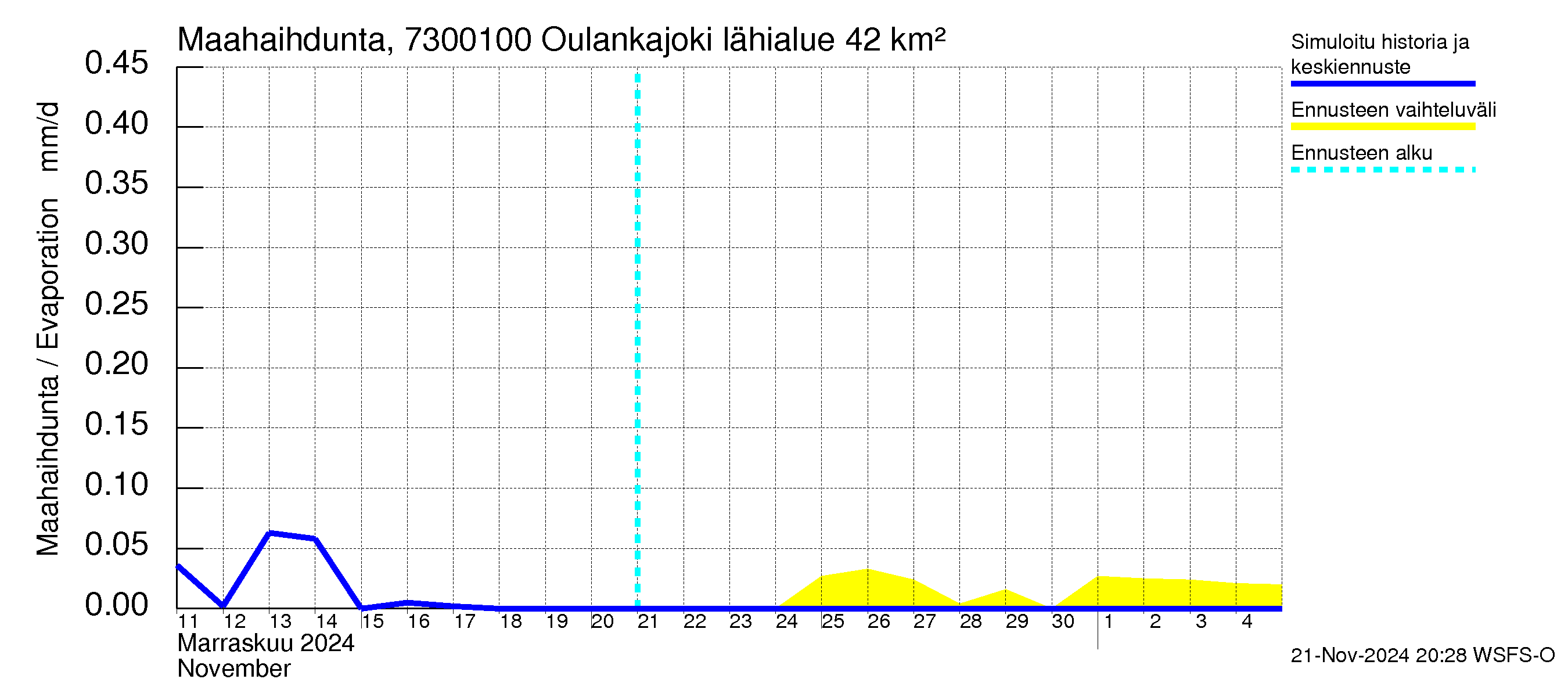 Koutajoen vesistöalue - Oulankajoki: Haihdunta maa-alueelta