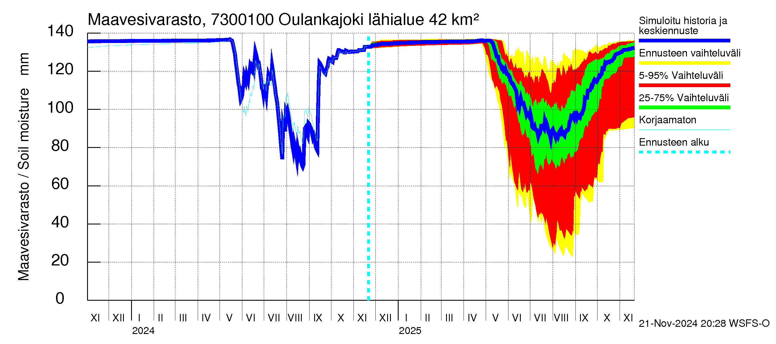 Koutajoen vesistöalue - Oulankajoki: Maavesivarasto