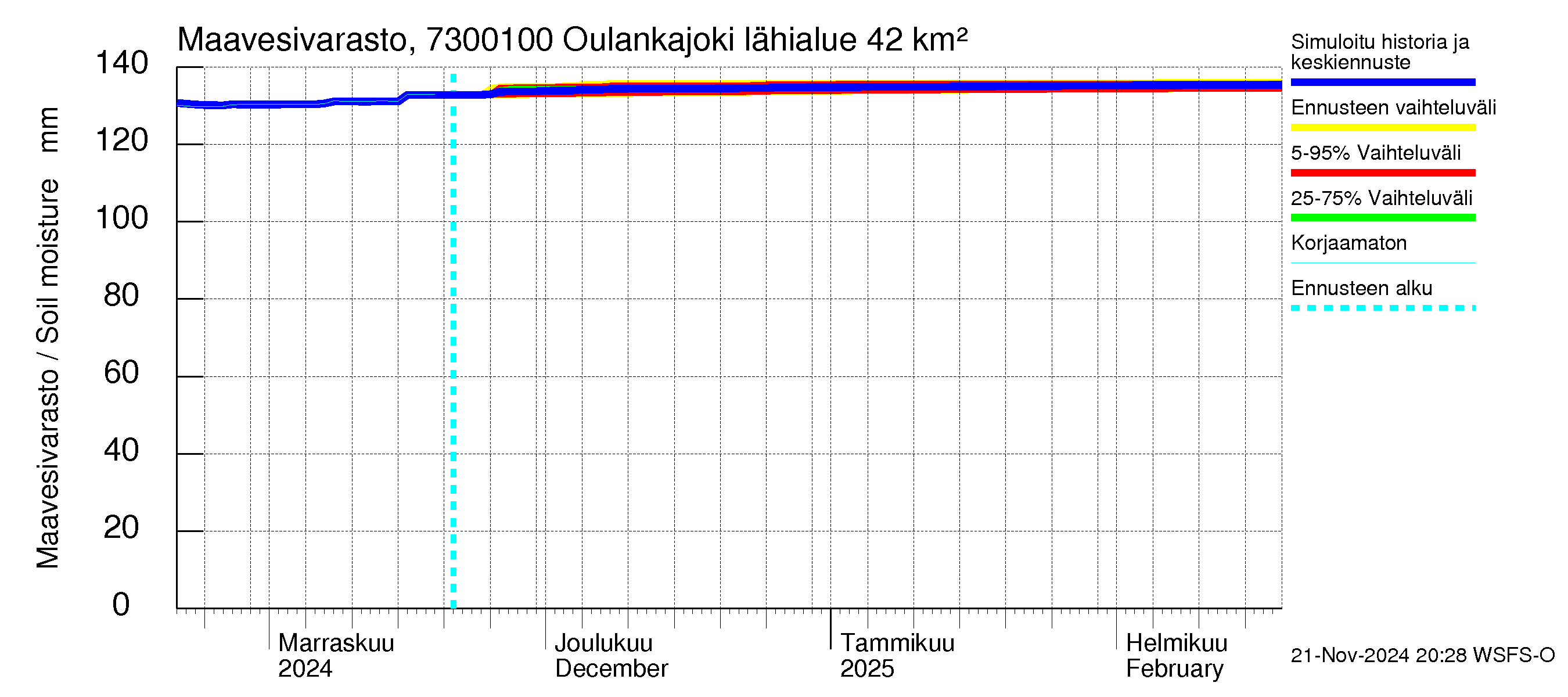 Koutajoen vesistöalue - Oulankajoki: Maavesivarasto