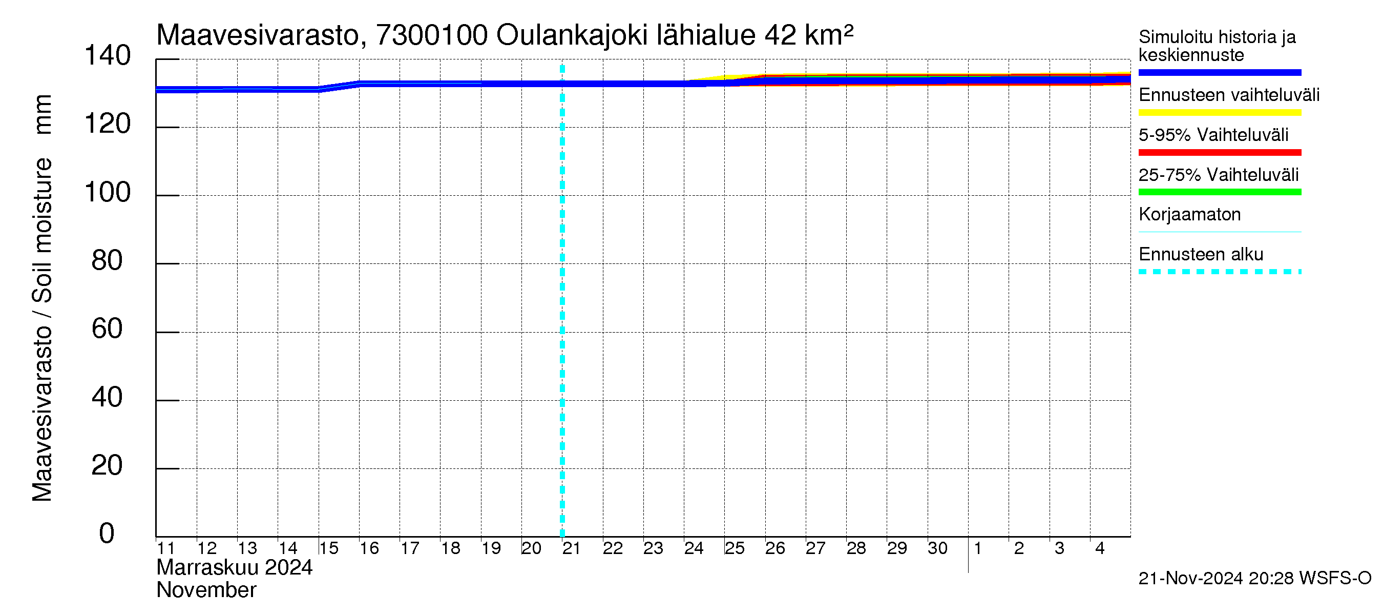 Koutajoen vesistöalue - Oulankajoki: Maavesivarasto