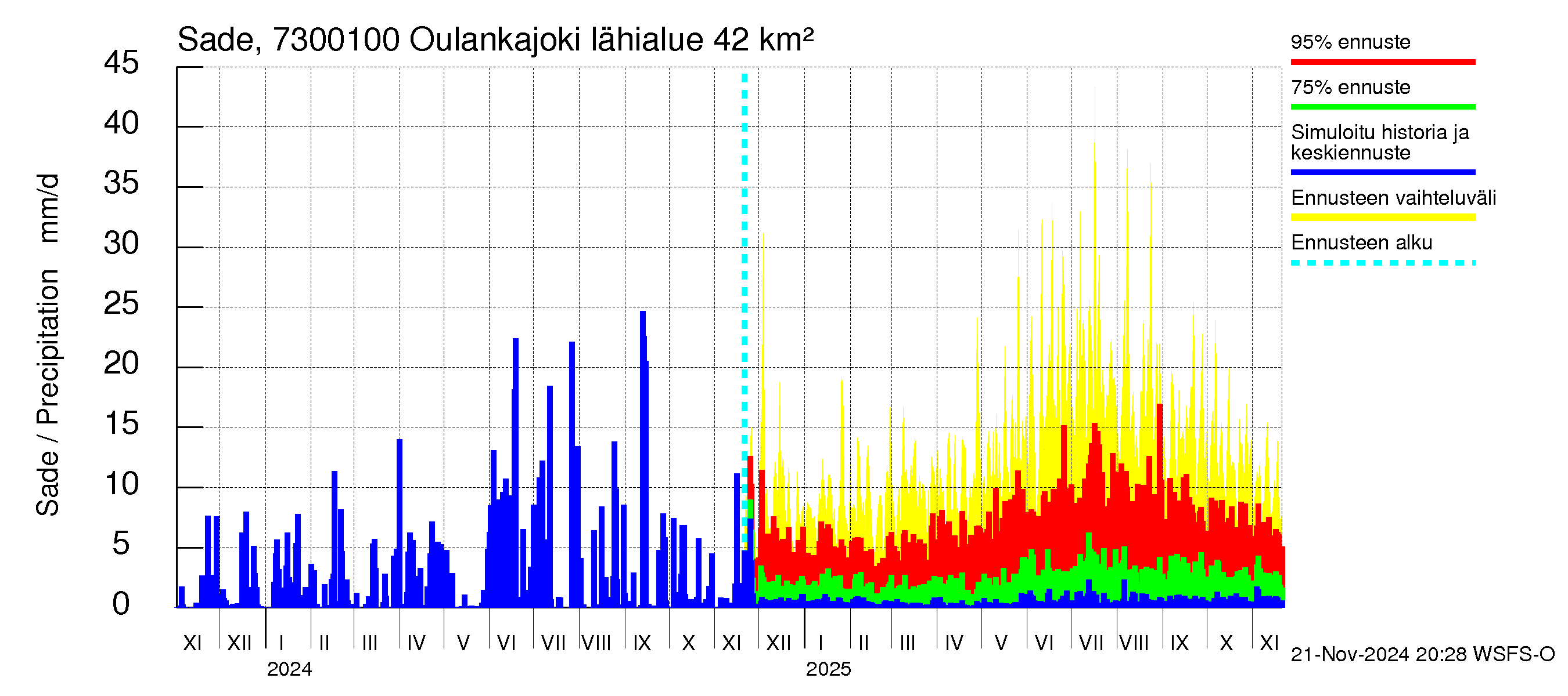 Koutajoen vesistöalue - Oulankajoki: Sade