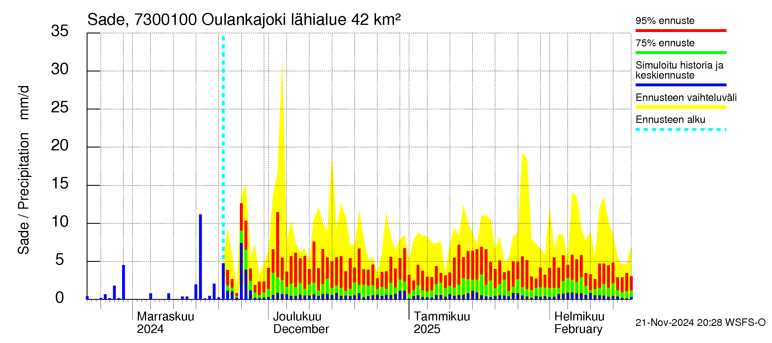 Koutajoen vesistöalue - Oulankajoki: Sade