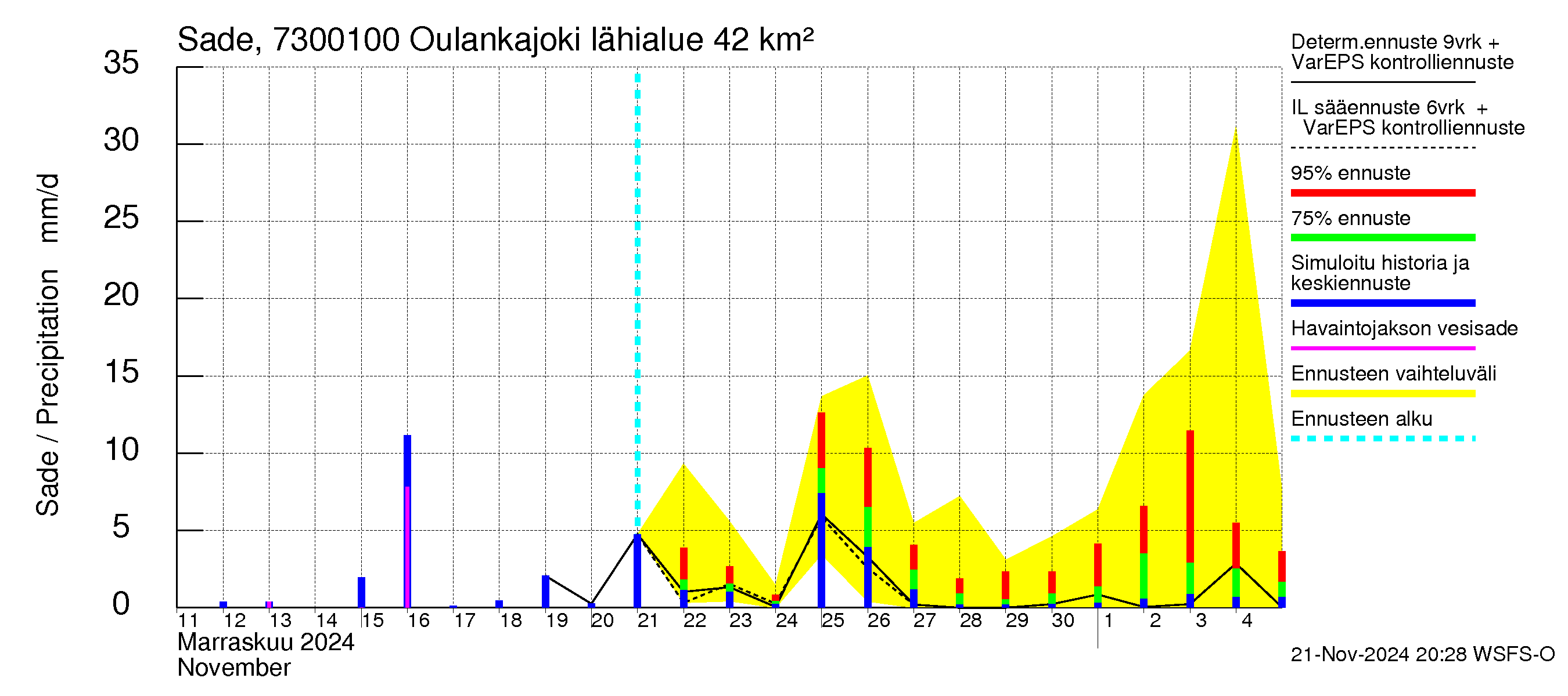 Koutajoen vesistöalue - Oulankajoki: Sade