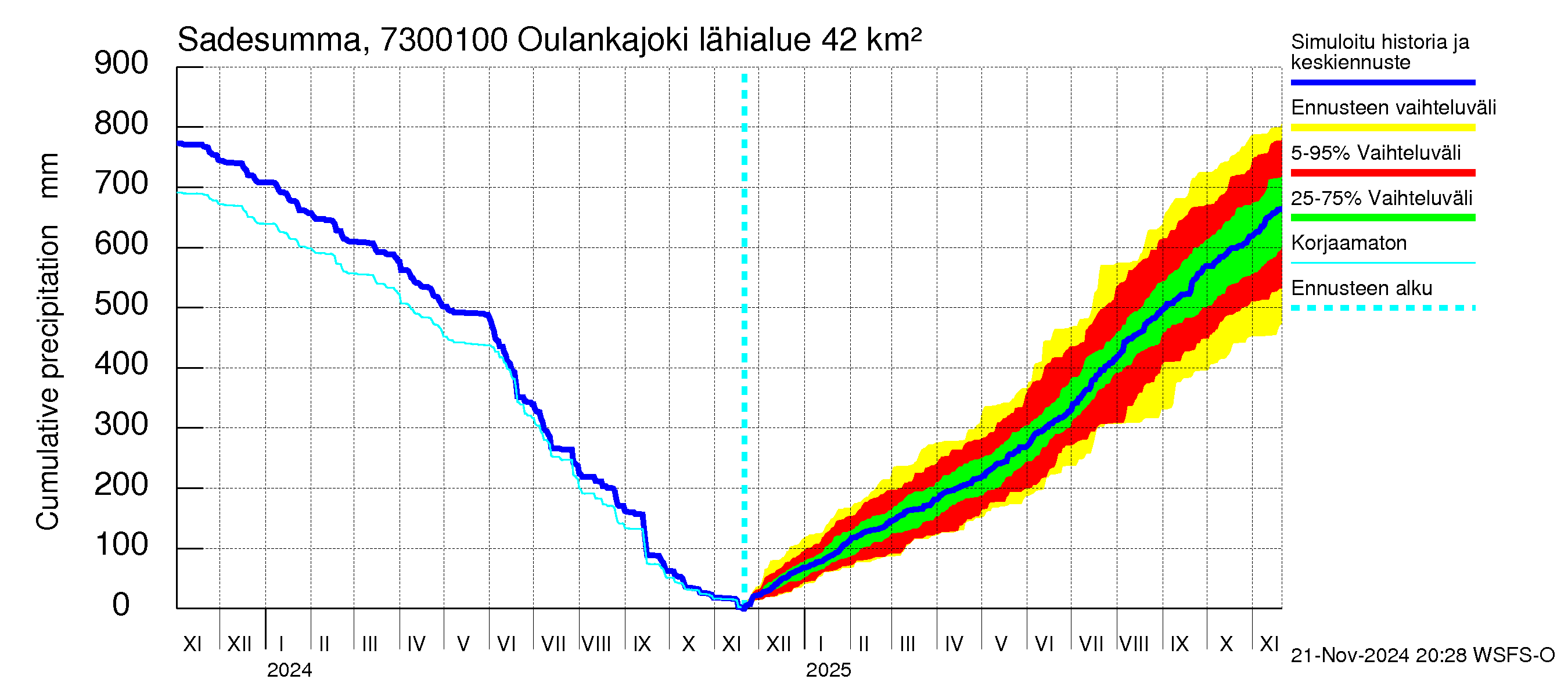 Koutajoen vesistöalue - Oulankajoki: Sade - summa