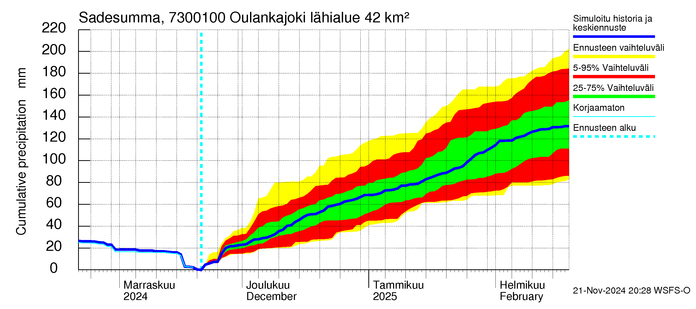 Koutajoen vesistöalue - Oulankajoki: Sade - summa