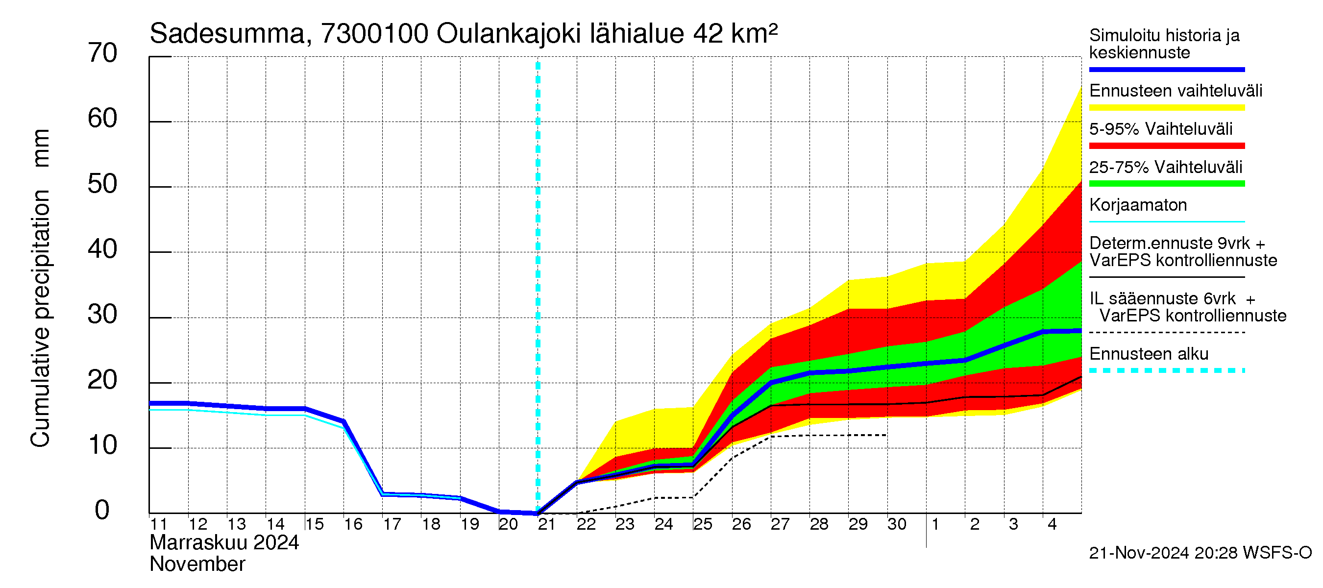 Koutajoen vesistöalue - Oulankajoki: Sade - summa