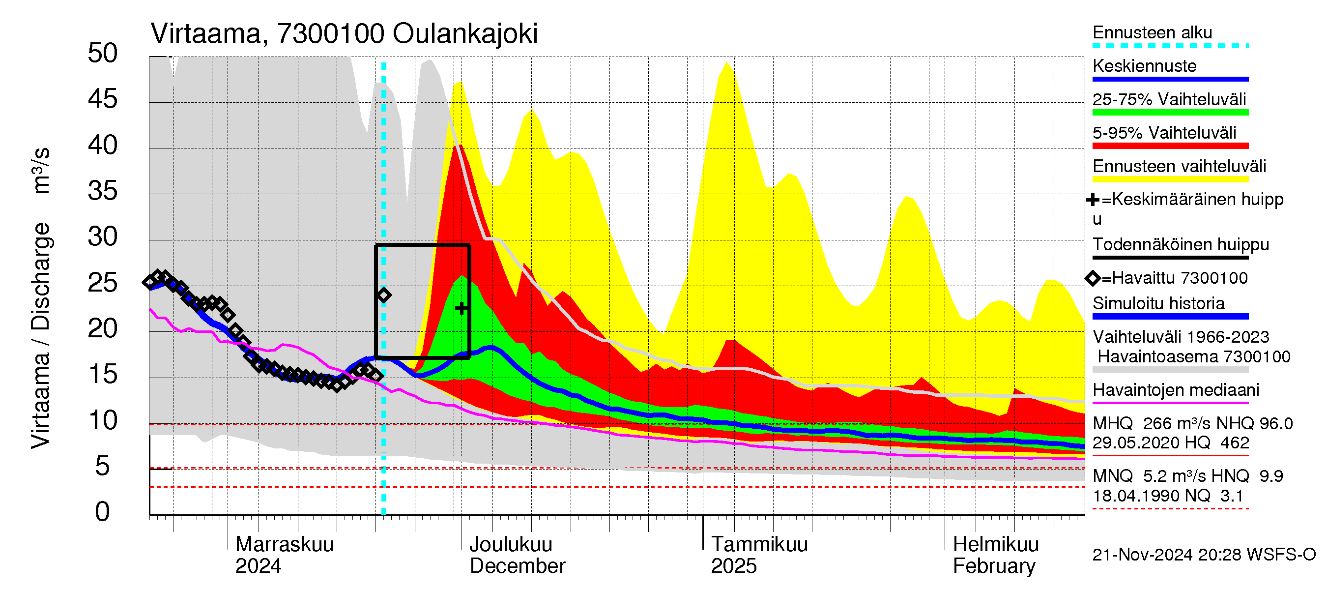 Koutajoen vesistöalue - Oulankajoki: Virtaama / juoksutus - jakaumaennuste