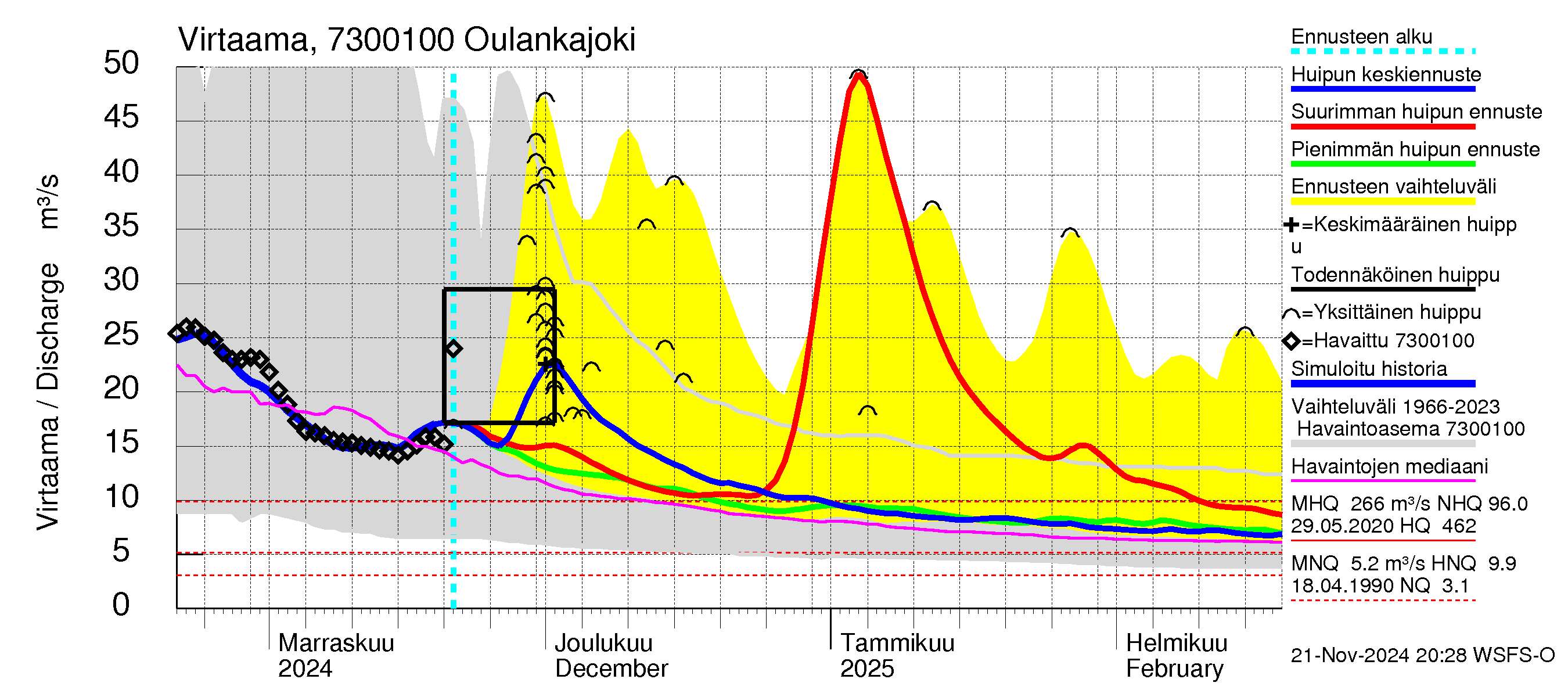 Koutajoen vesistöalue - Oulankajoki: Virtaama / juoksutus - huippujen keski- ja ääriennusteet