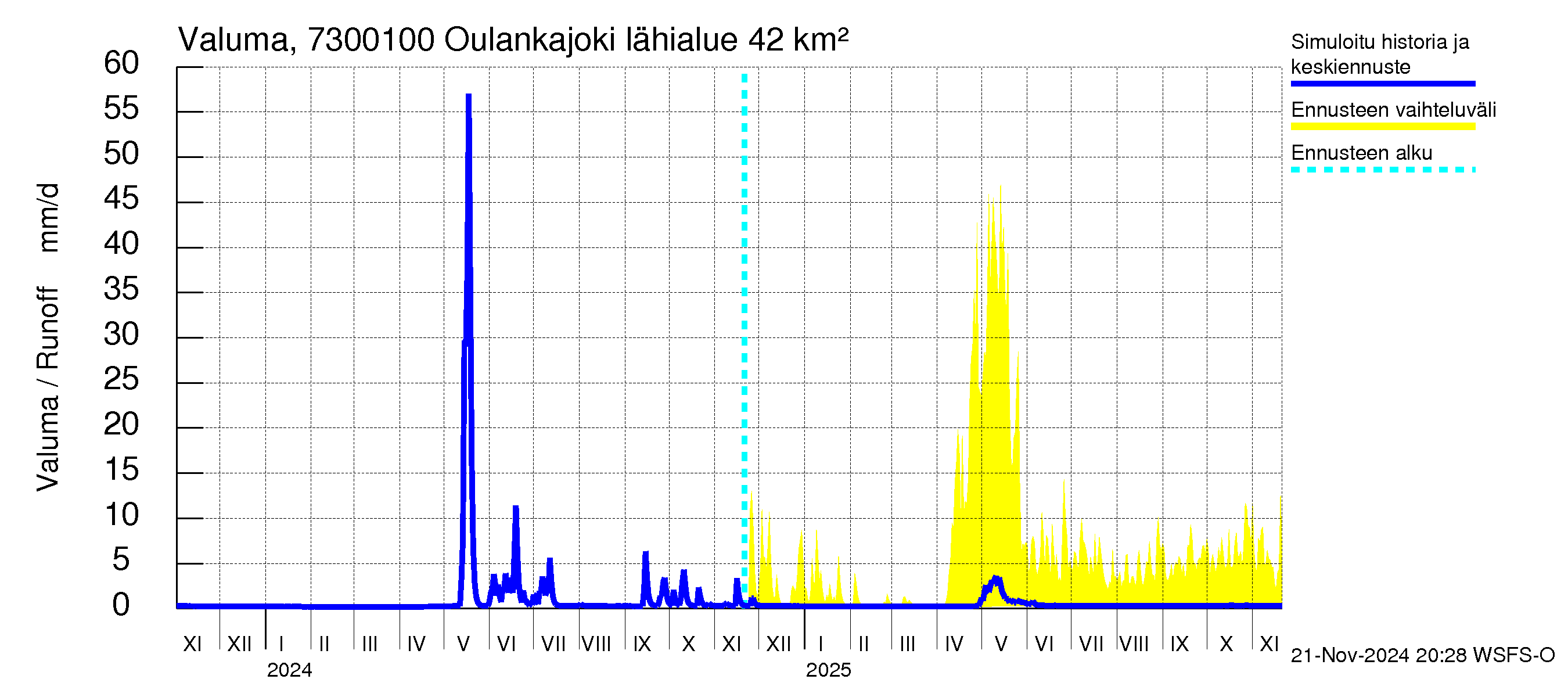 Koutajoen vesistöalue - Oulankajoki: Valuma