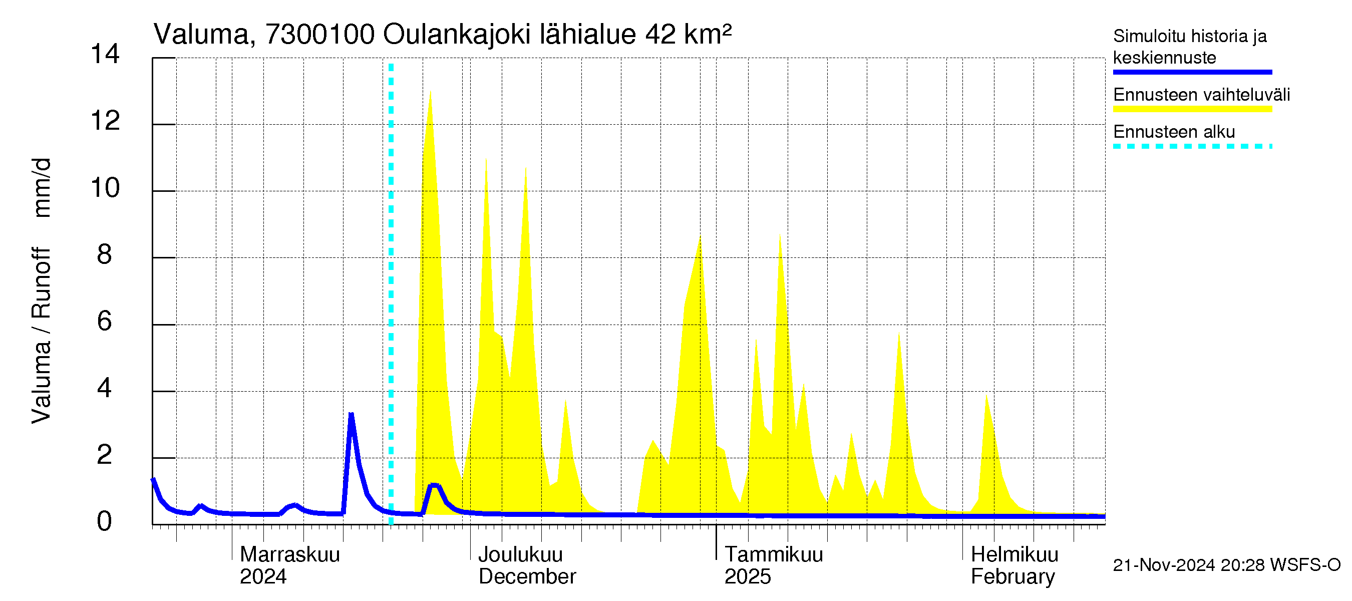 Koutajoen vesistöalue - Oulankajoki: Valuma