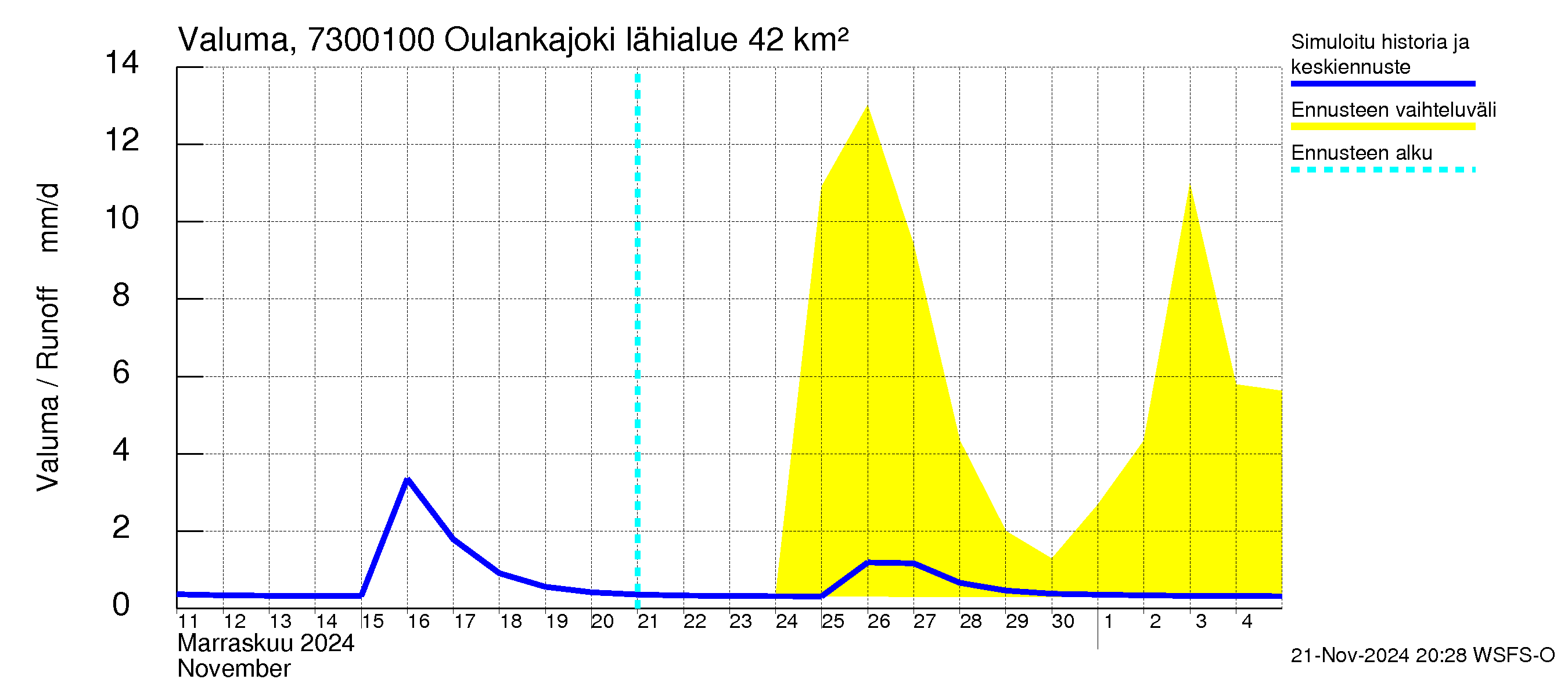 Koutajoen vesistöalue - Oulankajoki: Valuma