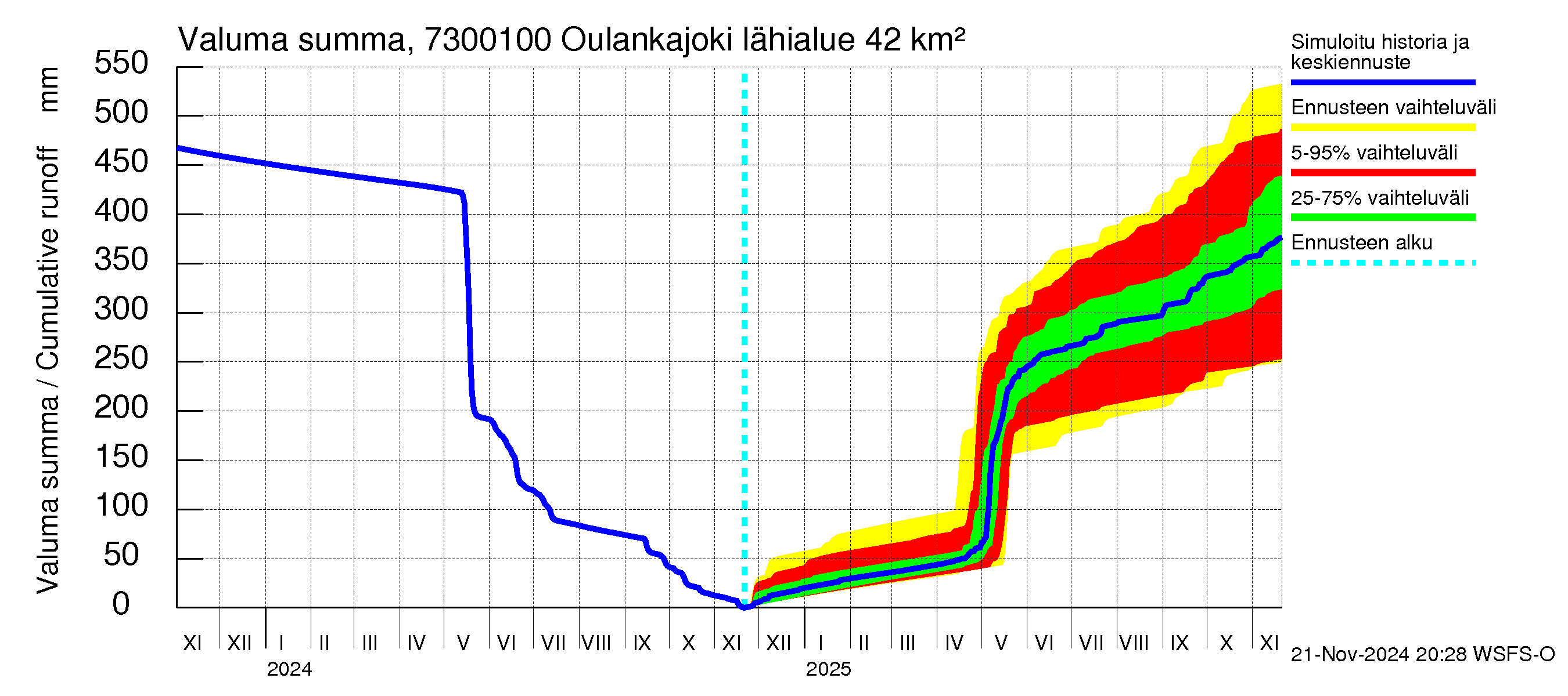 Koutajoen vesistöalue - Oulankajoki: Valuma - summa