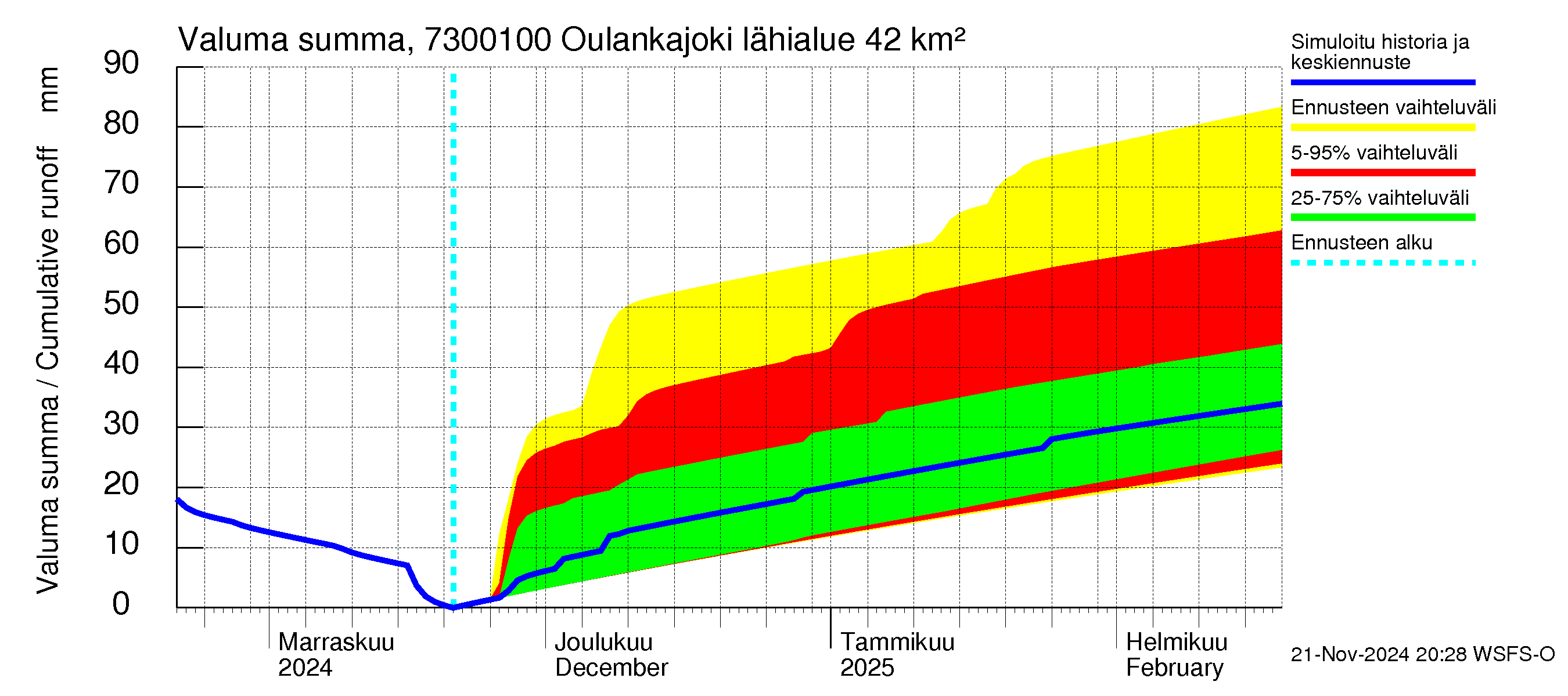 Koutajoen vesistöalue - Oulankajoki: Valuma - summa