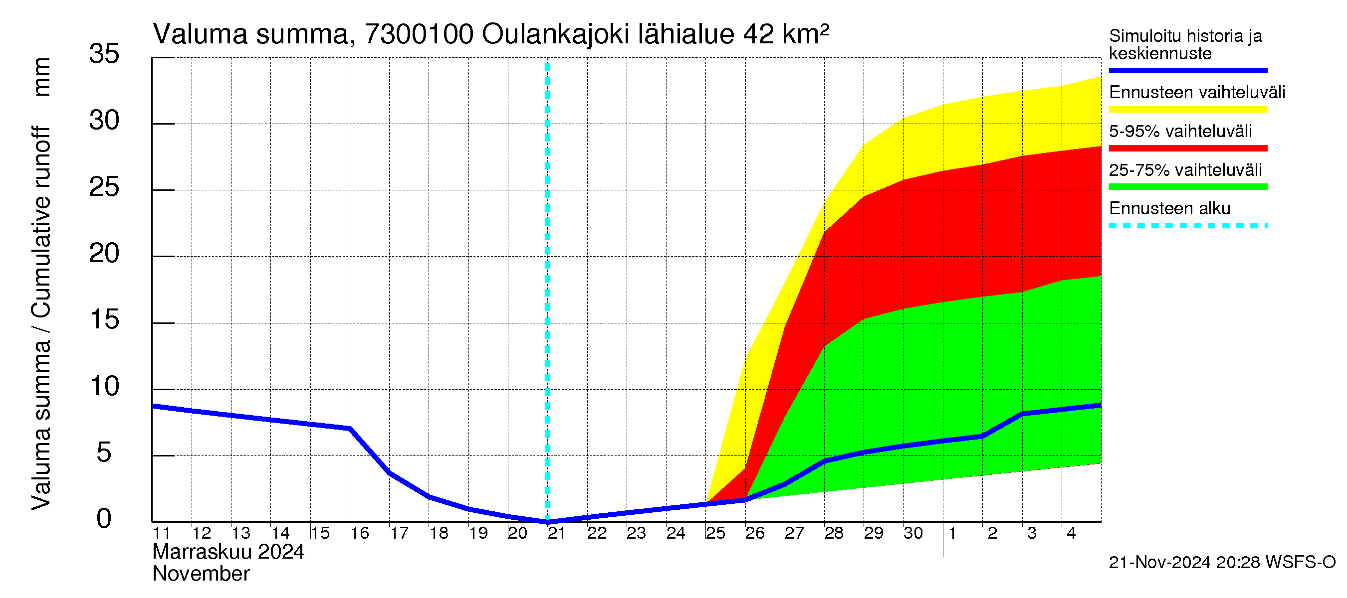 Koutajoen vesistöalue - Oulankajoki: Valuma - summa