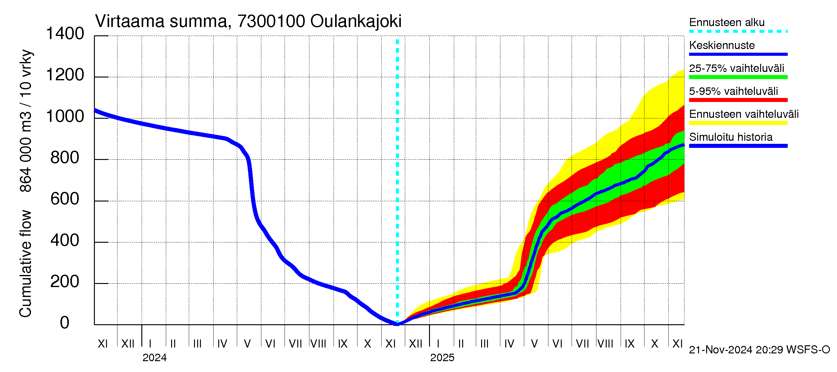 Koutajoen vesistöalue - Oulankajoki: Virtaama / juoksutus - summa