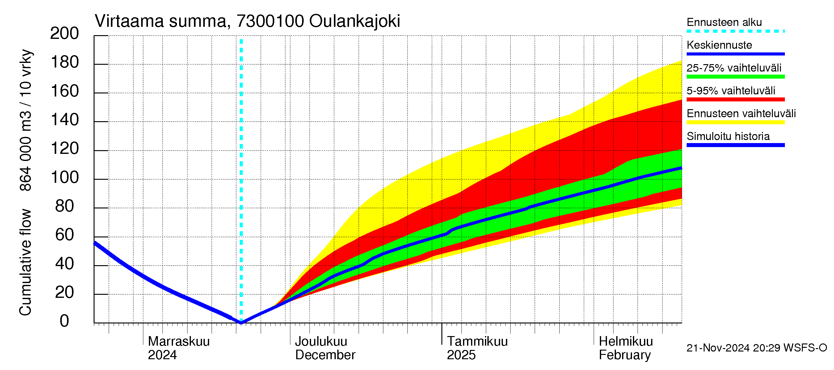 Koutajoen vesistöalue - Oulankajoki: Virtaama / juoksutus - summa