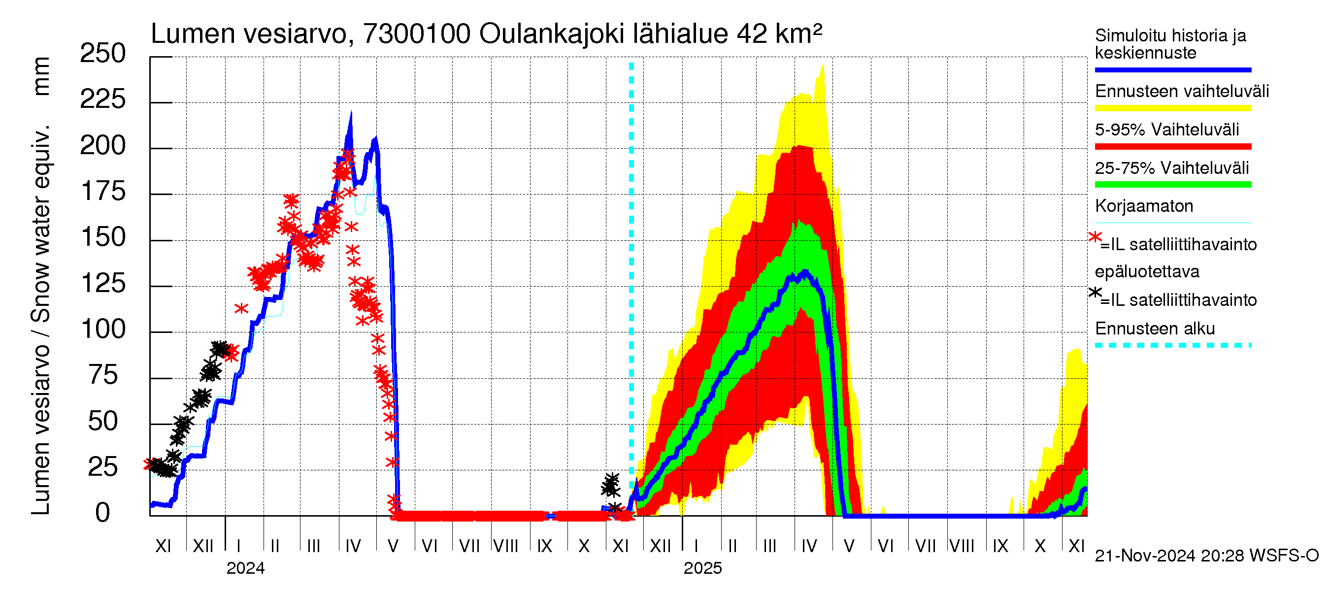 Koutajoen vesistöalue - Oulankajoki: Lumen vesiarvo