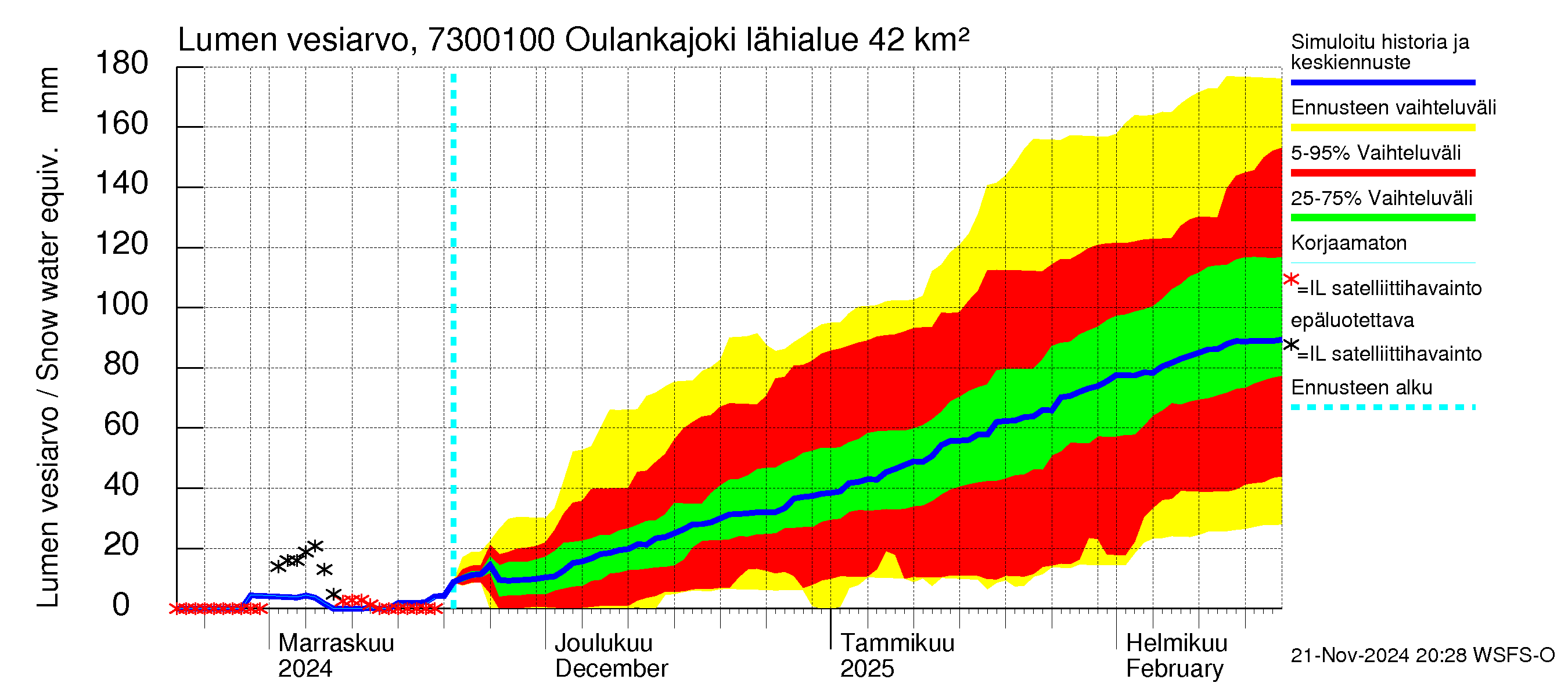 Koutajoen vesistöalue - Oulankajoki: Lumen vesiarvo