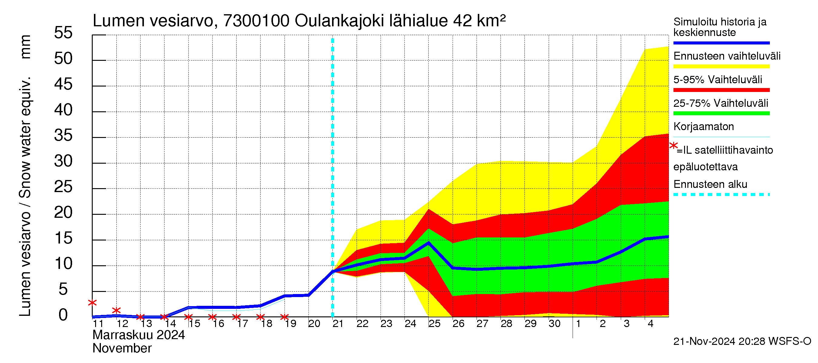 Koutajoen vesistöalue - Oulankajoki: Lumen vesiarvo