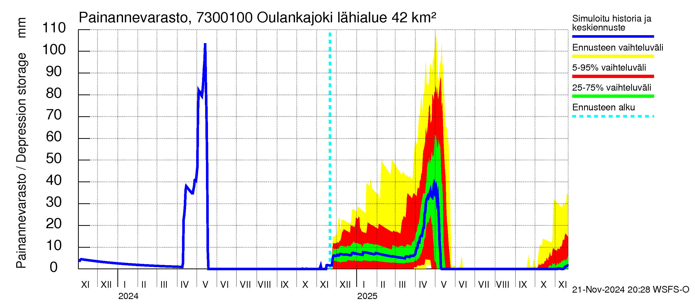 Koutajoen vesistöalue - Oulankajoki: Painannevarasto