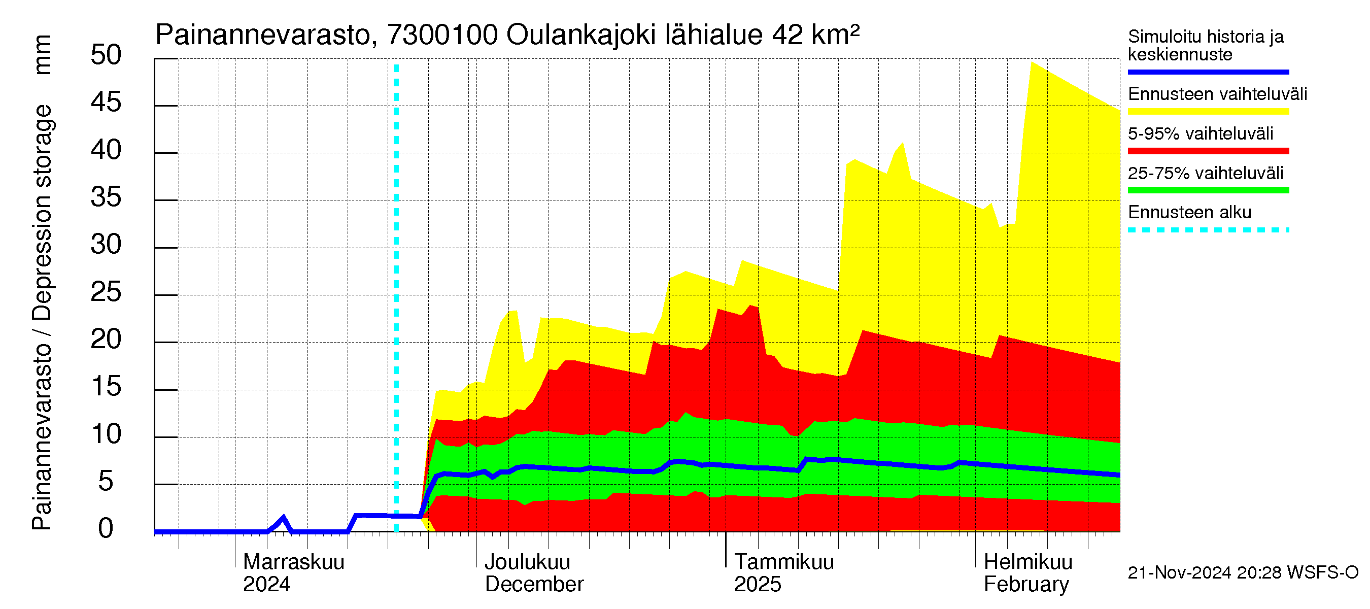 Koutajoen vesistöalue - Oulankajoki: Painannevarasto