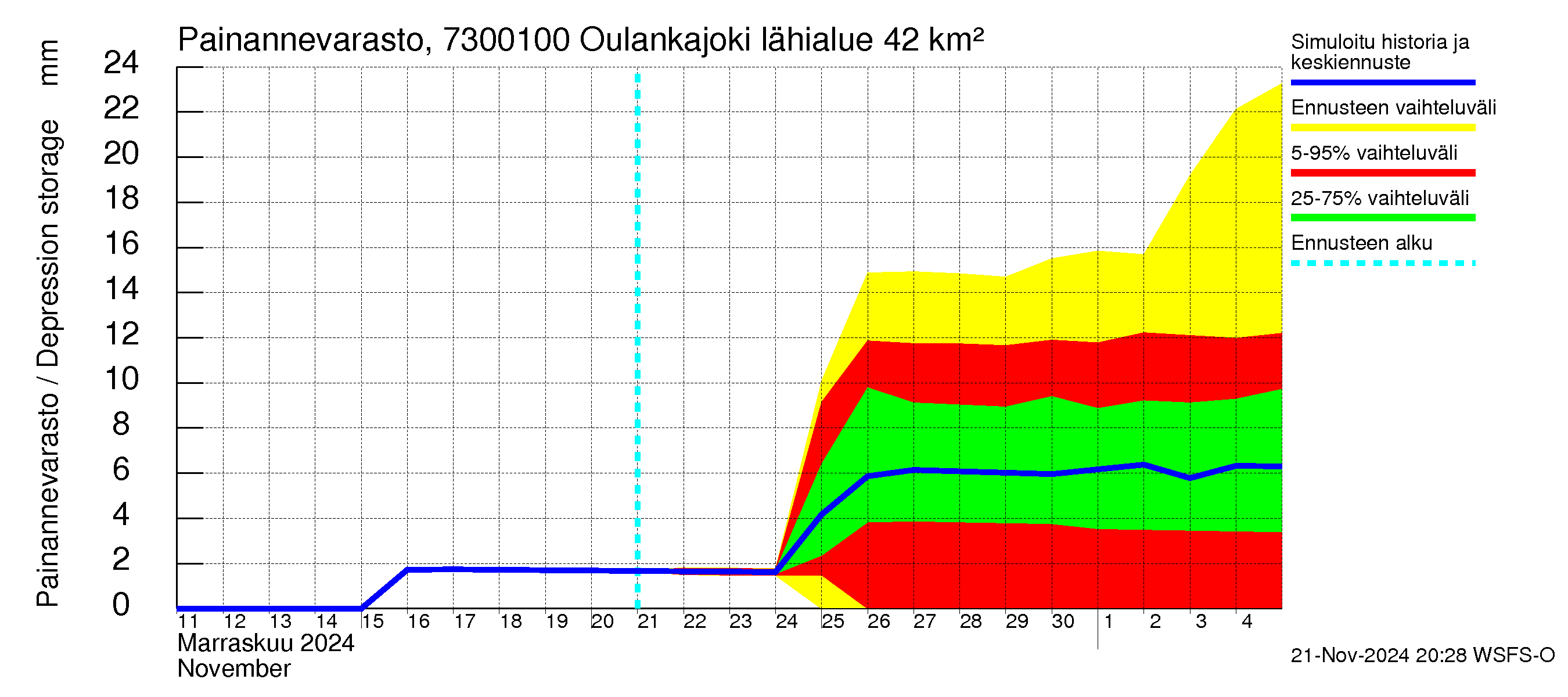 Koutajoen vesistöalue - Oulankajoki: Painannevarasto