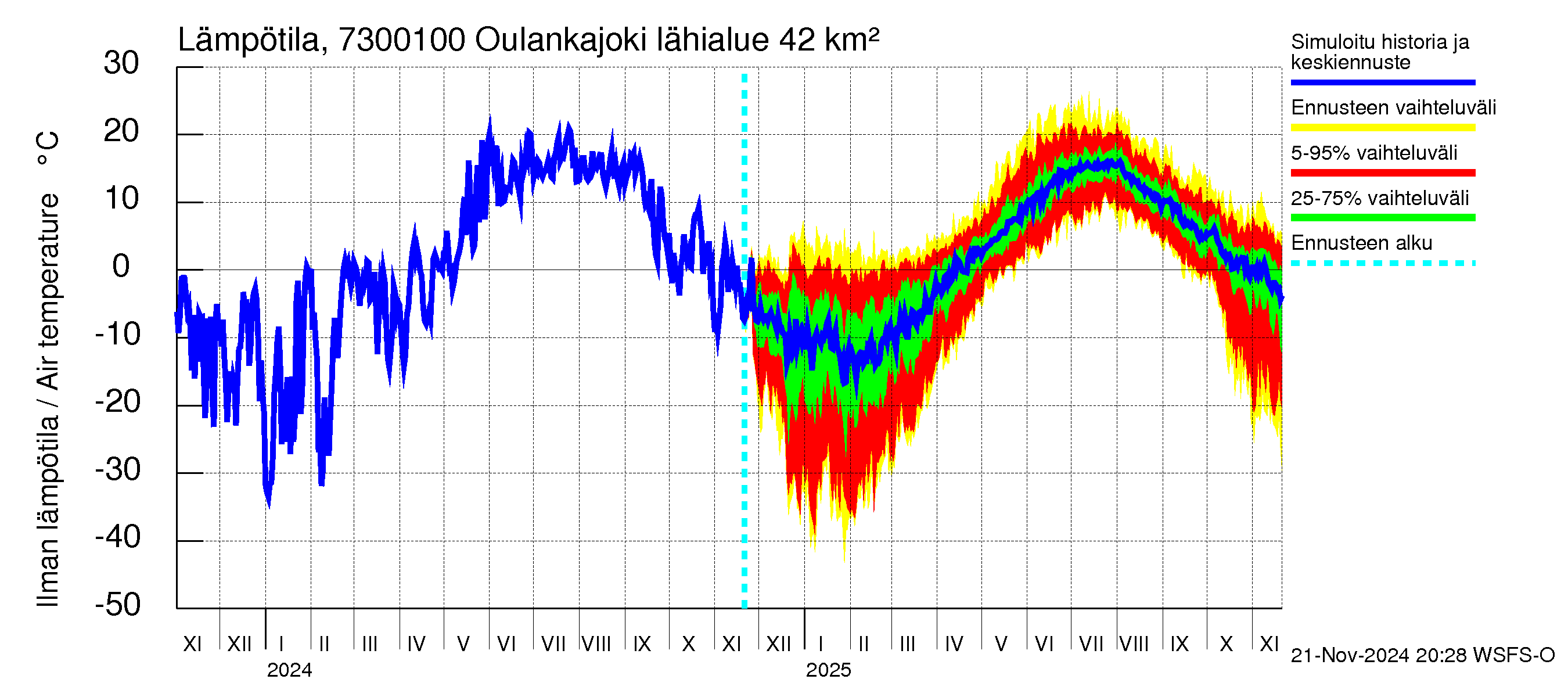 Koutajoen vesistöalue - Oulankajoki: Ilman lämpötila