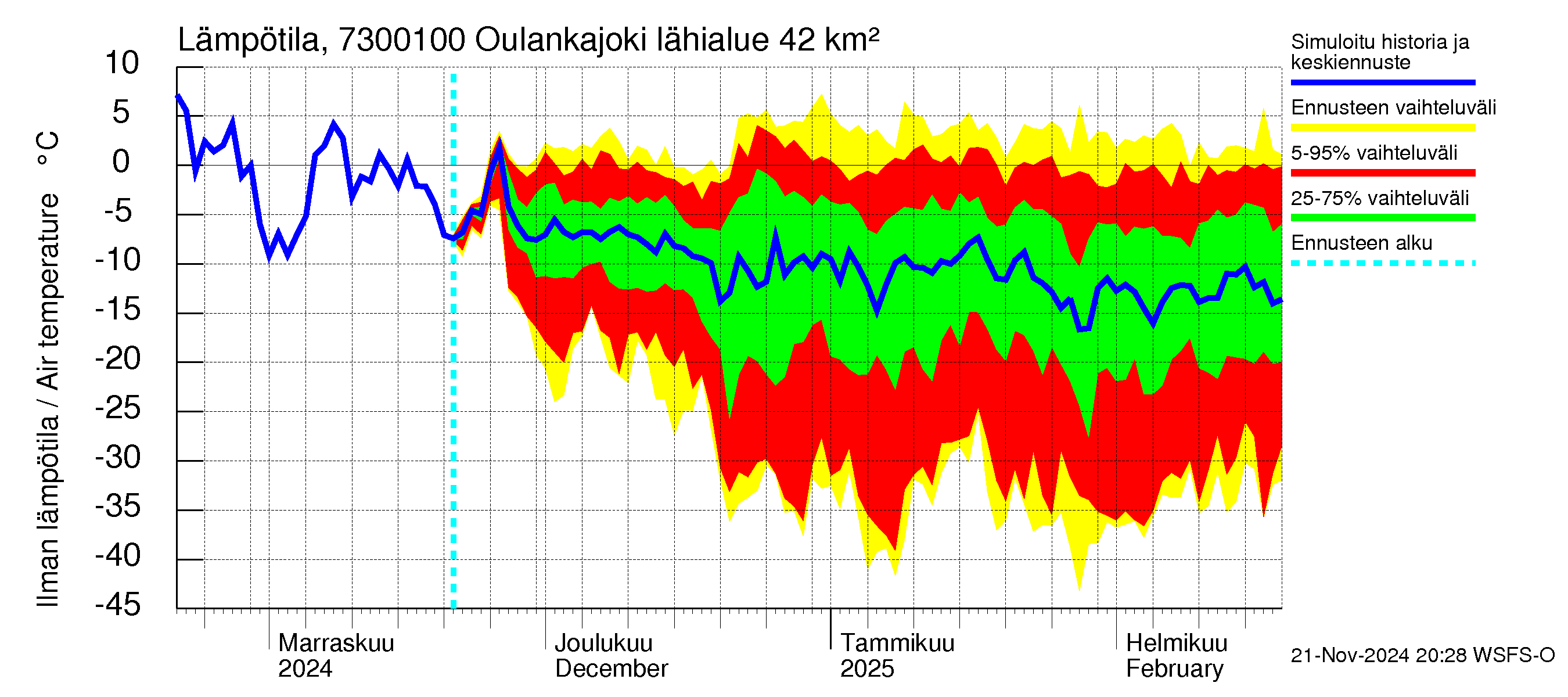 Koutajoen vesistöalue - Oulankajoki: Ilman lämpötila