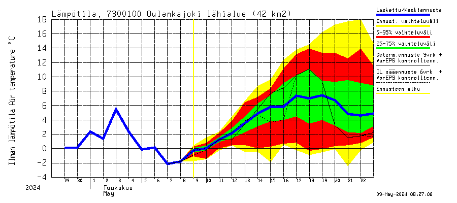 Koutajoki watershed - Oulankajoki: Ilman lämpötila