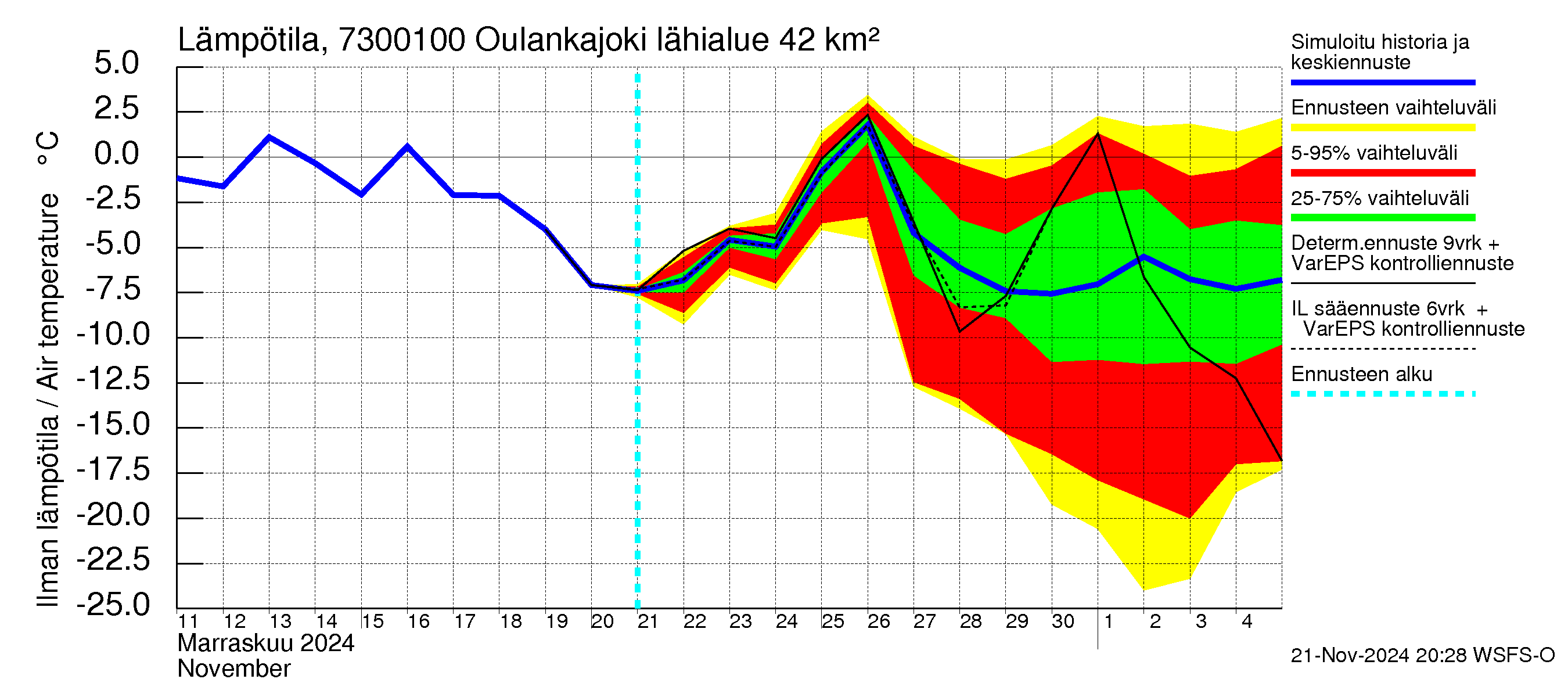 Koutajoen vesistöalue - Oulankajoki: Ilman lämpötila