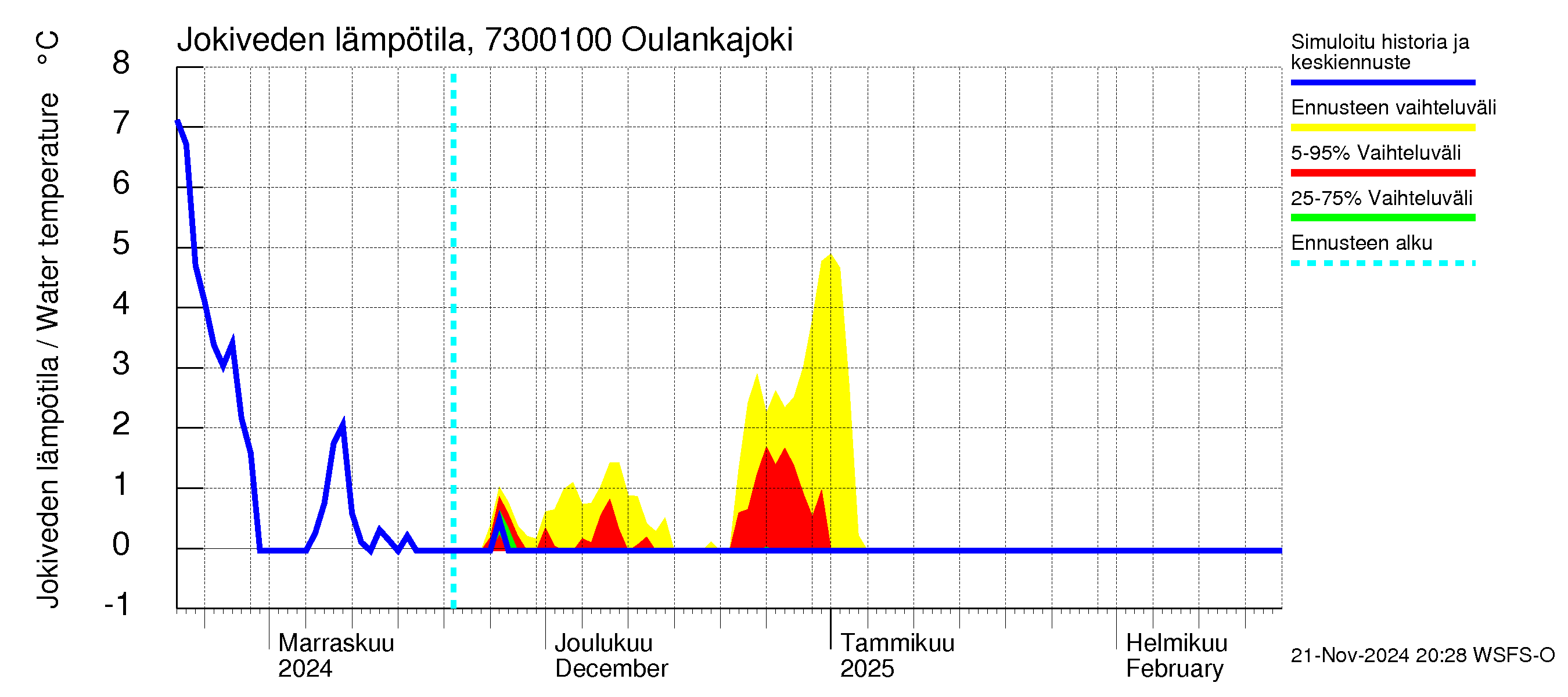 Koutajoen vesistöalue - Oulankajoki: Jokiveden lämpötila