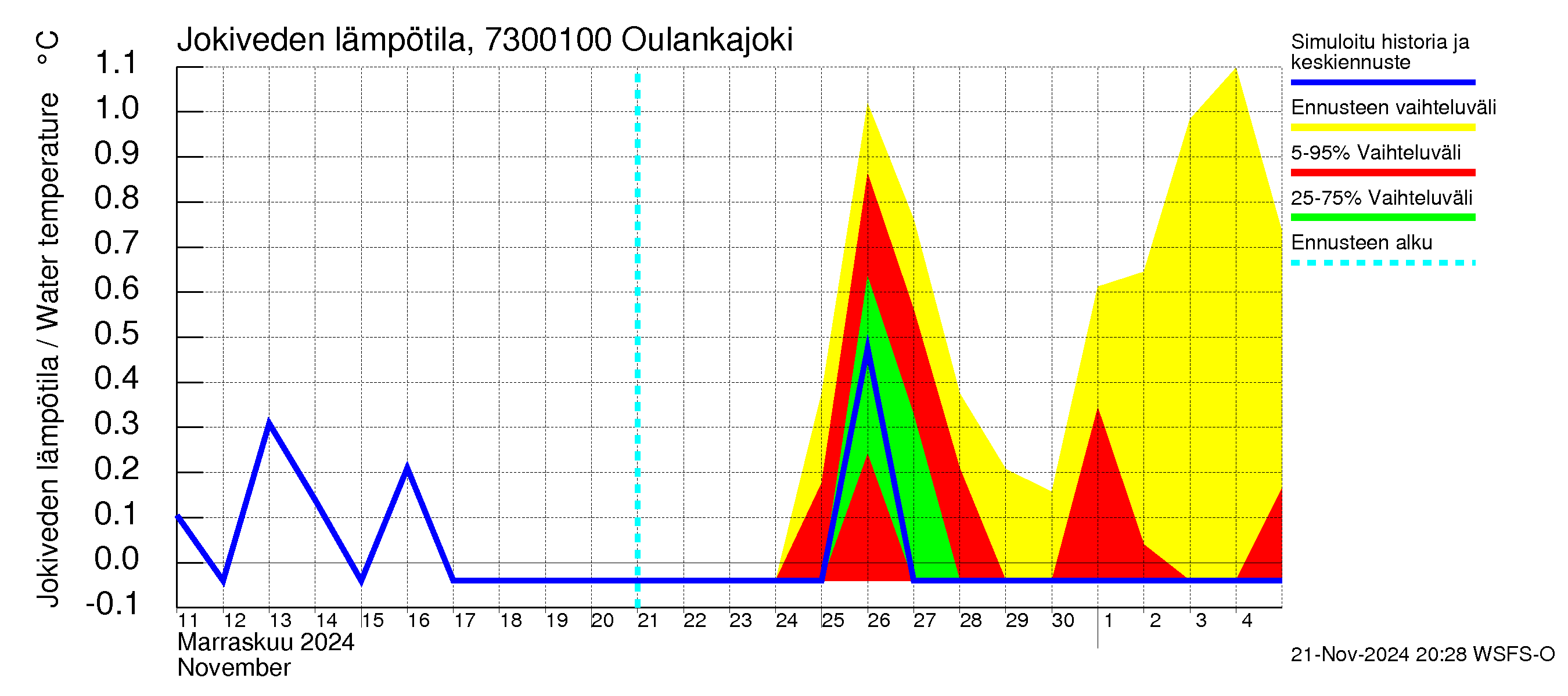 Koutajoen vesistöalue - Oulankajoki: Jokiveden lämpötila